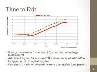 Time	
  to	
  Exit	
  
                                                                                       M&A	
                IPO	
  
                                                     9	
  
Years	
  from	
  First	
  Funding	
  to	
  M&A	
  




                                                     8	
  

                                                     7	
  

                                                     6	
  

                                                     5	
  

                                                     4	
  

                                                     3	
  

                                                     2	
  

                                                     1	
  

                                                     0	
  
                                                      1998	
     2000	
     2002	
               2004	
               2006	
              2008	
                 2010	
  
                                                                                                 Year	
  
                                                                                                                                 Source:	
  Jeﬀeries	
  Broadview	
  


•  Steady increase in “time-to-exit”, since the technology
   bubble burst
•  Add about a year for median IPO times compared with M&A
•  Large amount of capital required
•  Certain to hit some turbulent waters during this long period
                                                                                                                                                                            9
 