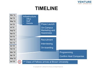 TIMELINE
© Copyright 2011 | Venture For America | All Rights Reserved
Press Launch
On-Campus
Marketing and
Awareness
Infrastructure
• Office
• Staff
• Website
V 1st Class of Fellows arrives at Brown University
Recruitment
Interviewing
On-boarding
Programming
Confirm Host Companies
Mar ‘11
Apr ‘11
May ‘11
Jun ‘11
Jul ‘11
Aug ‘11
Sep ‘11
Oct ‘11
Nov ‘11
Dec ’11
Jan ‘12
Feb ‘12
Mar ‘12
Apr ‘12
May ‘12
Jun ‘12
 