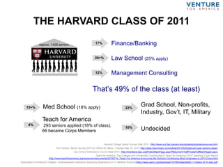 THE HARVARD CLASS OF 2011
Approx. 1,630 seniors 17%
12%
20+%
4%
Finance/Banking
Management Consulting
Law School (25% apply)
Teach for America
293 seniors applied (18% of class),
66 became Corps Members
That’s 49% of the class (at least)
Harvard College Senior Survey Data 2010 (http://www.ocs.fas.harvard.edu/students/jobs/seniorsurvey.htm)
The Crimson, Senior Survey 2010 by Clifford M. Marks, Tuesday May 25, 2010 (http://www.thecrimson.com/article/2010/5/25/percent-year-seniors-class/)
Law School Admissions Council Data 2010 (http://members.lsac.org/Public/MainPage.aspx?ReturnUrl=%2fPrivate%2fMainPage2.aspx)
Teach for America: Top Colleges and Universities Contributing to Teach for America’s 2010 Teaching Corps Report
(http://www.teachforamerica.org/newsroom/documents/20100714_Teach.For.America.Announces.the.Schools.Contributing.Most.Graduates.to.2010.Corps.htm)
Association of American Colleges: Undergraduate Institutions Supplying Applicants to U.S. Medical Schools (https://www.aamc.org/download/161090/data/table2-1-mblack-2010-web.pdf)
Grad School, Non-profits,
Industry, Gov’t, IT, Military
15+% Med School (18% apply)
10%
22%
Undecided
 