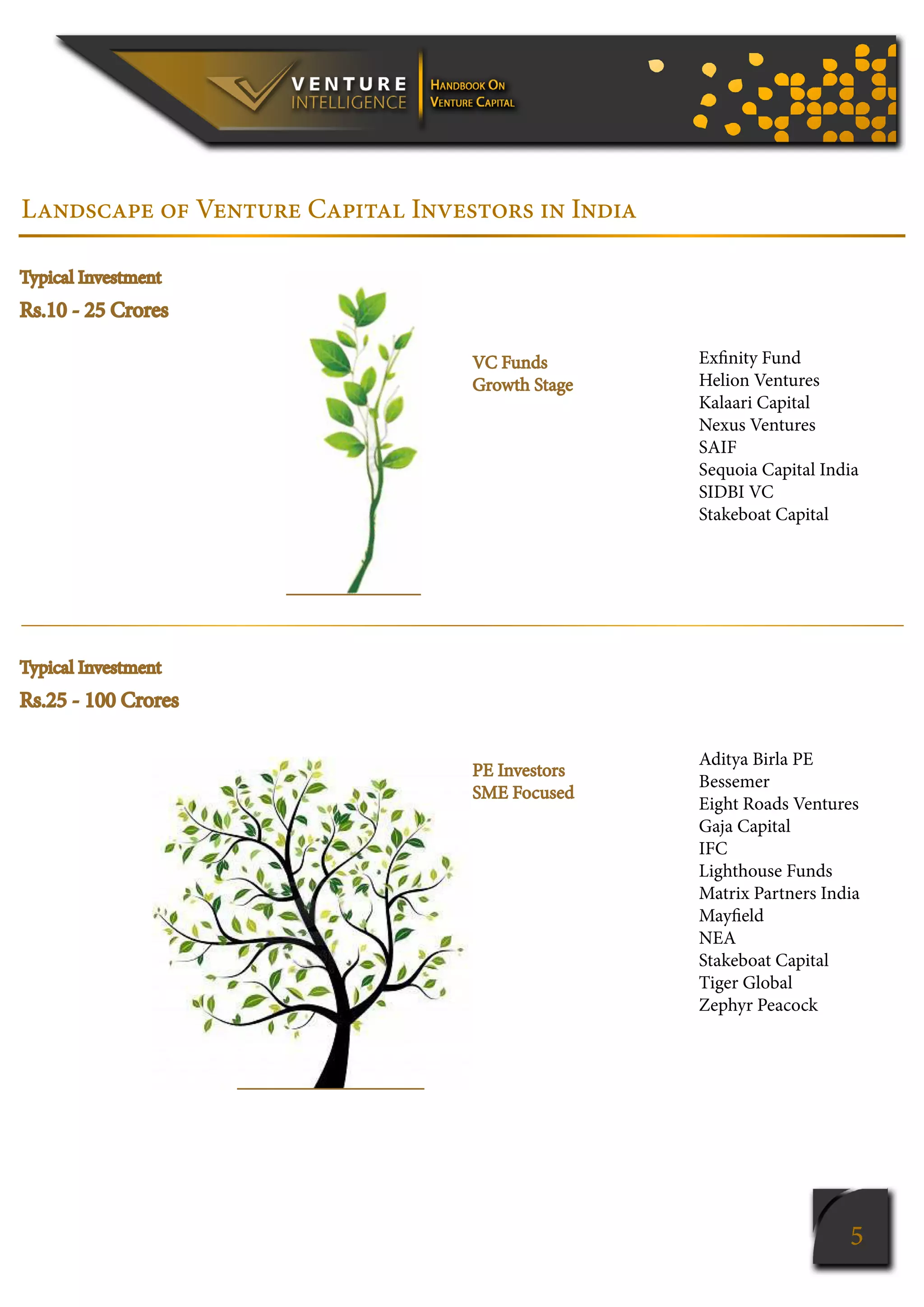 5
Typical Investment
Rs.10 - 25 Crores
VC Funds
Growth Stage
Exfinity Fund
Helion Ventures
Kalaari Capital
Nexus Ventures
SAIF
Sequoia Capital India
SIDBI VC
Stakeboat Capital
Typical Investment
Rs.25 - 100 Crores
PE Investors
SME Focused
Aditya Birla PE
Bessemer
Eight Roads Ventures
Gaja Capital
IFC
Lighthouse Funds
Matrix Partners India
Mayfield
NEA
Stakeboat Capital
Tiger Global
Zephyr Peacock
Landscape of Venture Capital Investors in India
 