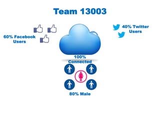 Team 13003
                             40% Twitter
                               Users
60% Facebook
   Users


                   100%
                 Connected




                  80% Male
 