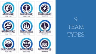 9
TEAM
TYPES
 