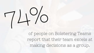 of people on Bolstering Teams
report that their team excels at
making decisions as a group.
 