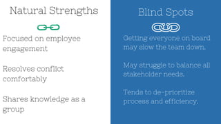 Focused on employee
engagement
Resolves conflict
comfortably
Shares knowledge as a
group
Getting everyone on board
may slow the team down.
May struggle to balance all
stakeholder needs.
Tends to de-prioritize
process and efficiency.
Natural Strengths Blind Spots
 