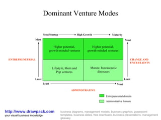 Dominant Venture Modes http://www.drawpack.com your visual business knowledge business diagrams, management models, business graphics, powerpoint templates, business slides, free downloads, business presentations, management glossary Most Least ADMINISTRATIVE Most ENTREPRENEURIAL Most Least Least Higher potential,  growth-minded ventures Higher potential, growth-minded ventures Lifestyle, Mom and Pop ventures Mature, bureaucratic dinosaurs CHANGE AND  UNCERTAINTY Seed/Startup Maturity High Growth Entrepreneurial domain Administrative domain 