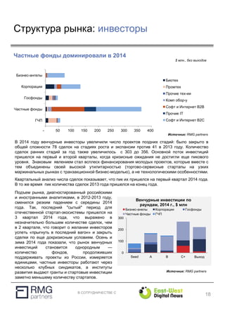 В СОТРУДНИЧЕСТВЕ С
Структура рынка: инвесторы
18
Частные фонды доминировали в 2014
Подъем рынка, диагностированный российскими
и иностранными аналитиками, в 2012-2013 году,
сменился резким падением с середины 2014
года. Так, последний "сытый" период для
отечественной стартап-экосистемы пришелся на
3 квартал 2014 года, что выражено в
незначительно большем количестве сделок, чем
в 2 квартале, что говорит о желании инвесторов
успеть «прыгнуть в последний вагон» и закрыть
сделки по еще докризисным условиям. Осень и
зима 2014 года показали, что рынок венчурных
инвестиций становится однородным —
количество фондов, продолживших
поддерживать проекты из России, измеряется
единицами, частные инвесторы работают через
несколько клубных синдикатов, а институты
развития выдают гранты и стартовые инвестиции
заметно меньшему количеству стартапов.
Источник: RMG partners
0
100
200
300
Seed A B C+ Выход
Венчурные инвестиции по
раундам, 2014 г., $ млн
Бизнес-анелы Корпорации Госфонды
Частные фонды ГЧП
Источник: RMG partners
В 2014 году венчурные инвесторы увеличили число проектов поздних стадий: было закрыто в
общей сложности 78 сделок на стадиях роста и экспансии против 41 в 2013 году. Количество
сделок ранних стадий за год также увеличилось с 303 до 356. Основной поток инвестиций
пришелся на первый и второй кварталы, когда кризисные ожидания не достигли еще пикового
уровня. Знаковым явлением стал всплеск финансирования молодых проектов, которые вместе с
тем объединены своей высокой утилитарностью (торгово-сервисные стартапы на узких
маржинальных рынках с транзакционной бизнес-моделью), а не технологическими особенностями.
Квартальный анализ числа сделок показывает, что пик их пришелся на первый квартал 2014 года.
В то же время пик количества сделок 2013 года пришелся на конец года.
$ млн., без выходов
- 50 100 150 200 250 300 350 400
ГЧП
Частные фонды
Госфонды
Корпорации
Бизнес-ангелы
Биотех
Промтех
Прочие тех-ии
Комп обор-у
Софт и Интернет B2B
Прочие IT
Софт и Интернет B2C
 