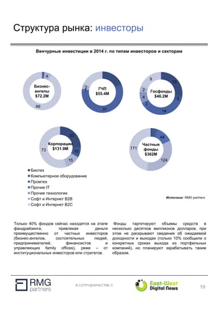 В СОТРУДНИЧЕСТВЕ С
13
2
14
2
4
2
9
33
10
15
73
Биотех
Компьютерное оборудование
Промтех
Прочие IT
Прочие технологии
Софт и Интернет B2B
Софт и Интернет B2C
Только 40% фондов сейчас находятся на этапе
фандрайзинга, привлекая деньги
преимущественно от частных инвесторов
(бизнес-ангелов, состоятельных людей,
предпринимателей, финансистов и
управляющих family offices), реже – от
институциональных инвесторов или стратегов.
Фонды таргетируют объемы средств в
несколько десятков миллионов долларов, при
этом не раскрывают сведения об ожидаемой
доходности и выходах (только 10% сообщили о
конкретных сроках выхода из портфельных
компаний), но планируют зарабатывать таким
образом.
44
124
171
Частные
фонды
$362M
Корпорации
$131.9M
Источник: RMG partners
Венчурные инвестиции в 2014 г. по типам инвесторов и секторам
4
66
31
1
2 ГЧП
$55.4M
Бизнес-
ангелы
$72.2M
Госфонды
$46.2M
19
Структура рынка: инвесторы
 