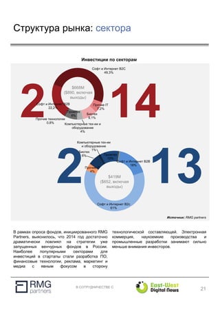 В СОТРУДНИЧЕСТВЕ С
Биотех
9,1%
Компьютерные тех-ии и
оборудование
4%
Промтех
8%
Прочие технологии
0,8%
Софт и Интернет B2B
22,2%
Софт и Интернет B2C
49,3%
Прочие IT
7,2%
Биотех
6%
Компьютерные тех-ии
и оборудование
1%
Промтех
10%
Софт и Интернет B2B
18%
Софт и Интернет B2c
61%
Прочие IT
4%
Источник: RMG partners
Инвестиции по секторам
В рамках опроса фондов, инициированного RMG
Partners, выяснилось, что 2014 год достаточно
драматически повлиял на стратегии уже
запущенных венчурных фондов в России.
Наиболее популярными секторами для
инвестиций в стартапы стали разработка ПО,
финансовые технологии, реклама, маркетинг и
медиа с явным фокусом в сторону
технологической составляющей. Электронная
коммерция, наукоемкие производства и
промышленные разработки занимают сильно
меньше внимания инвесторов.
$419M
($652, включая
выходы)
$668M
($890, включая
выходы)
21
Структура рынка: сектора
 