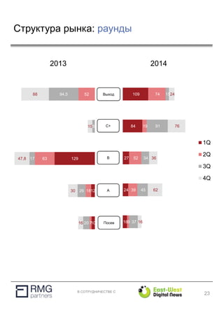 В СОТРУДНИЧЕСТВЕ С
18
24
27
84
109
9
39
52
19
74
37
45
34
91
15
16
62
36
76
24
1Q
2Q
3Q
4Q
10
12
129
7
18
63
52
20
26
17
8
94,5
16
30
47,8
15
88
20142013
Выход
C+
B
A
Посев
23
Структура рынка: раунды
 