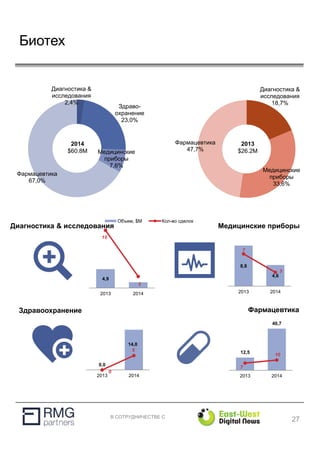 В СОТРУДНИЧЕСТВЕ С
4,9
15
3
2013 2014
Объем, $M Кол-во сделок
Диагностика &
исследования
18,7%
Медицинские
приборы
33,6%
Фармацевтика
47,7%
Биотех
Диагностика &
исследования
2,4%
Здраво-
охранение
23,0%
Медицинские
приборы
7,6%
Фармацевтика
67,0%
2014
$60.8M
2013
$26.2M
0,0
14,0
0
5
2013 2014
8,8
4,6
7
3
2013 2014
12,5
40,7
7
10
2013 2014
Диагностика & исследования Медицинские приборы
Здравоохранение Фармацевтика
27
 