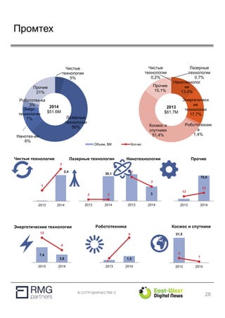 В СОТРУДНИЧЕСТВЕ С
0,1
2,4
1
3
2013 2014
Объем, $M Кол-во
70,6
13
23
2013 2014
Чистые
технологии
0,2%
Лазерные
технологии
0,7%
Нанотехнолог
ии
13,4%
Энергетическ
ие
технологии
17,7%
Робототехник
а
1,4%
Космос и
спутники
51,4%
Прочие
15,1%
Промтех
Чистые
технологии
5%
Лазерные
технологии
58%
Нанотех-ии
6%
Энерг.
технологии
7%
Робототех-ка
3%
Прочие
21%
0,3
30,1
2 2
2013 2014
3
5
3
2013 2014
7,4
3,8
12
6
2013 2014
1,5
1
6
2013 2014
21,5
4
1
2013 2014
Чистые технологии Лазерные технологии Нанотехнологии
Энергетические технологии Робототехника Космос и спутники
Прочие
2014
$51.6M
2013
$61.7M
28
 
