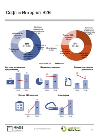 В СОТРУДНИЧЕСТВЕ С
Системы
управления
предприятием
10,3%
Маркетинг и
реклама
29,7%
Прочие
приложения
для бизнеса
12,6%
Платформа
24,7%
Прочие B2B-
решения
22,6%
Системы
управления
предприятием
24,2%
Маркетинг и
реклама
35,6%
Прочие
приложения
для бизнеса
16,0%
Платформа
0,3%
Прочие B2B-
решения
24,0%
Софт и Интернет B2B
2014
$148.4M
2013
$61.9M
17
15
9
8
2013 2014
Объем, $M Кол-во
25
44
38 37
2013 2014
11 19
29
21
2013 2014
0,2
34
6
31
2013 2014
17
3712
27
2013 2014
Системы управления
предприятием
Маркетинг и реклама Прочие приложения
для бизнеса
Прочие B2B-решения Платформа
29
 
