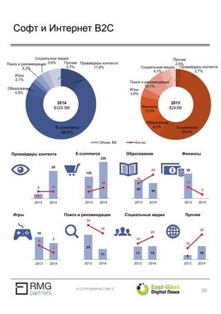 В СОТРУДНИЧЕСТВЕ С
Провайдеры контента
2,7%
E-commerce
55,4%
Образование
8,2%
Финансы
12,5%
Игры
3,9%
Поиск и рекомендации
10,1%
Социальные медиа
4,7%
Прочие
2,6%Провайдеры контента
11,8%
E-commerce
68,6%
Образование
4,9%
Игры
2,1%
Поиск и рекомендации
3,2%
Социальные медиа
3,6% Прочие
5,7%
Софт и Интернет B2C
7
39
10
10
2013 2014
Объем, $M Кол-во
Провайдеры контента
135
226
43
68
2013 2014
E-commerce
20
16
16
25
2013 2014
30
14
5
2013 2014
Образование Финансы
25
11
34
26
2013 2014
Поиск и рекомендации
11 12
14
20
2013 2014
6
19
16
35
2013 2014
Социальные медиа Прочие
10
76
3
2013 2014
Игры
2014
$329.5M
2013
$243M
30
 