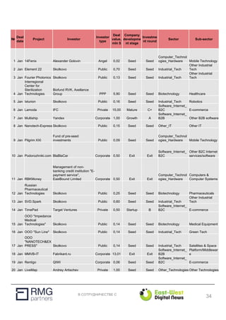 В СОТРУДНИЧЕСТВЕ С
№
Deal
date
Project Investor
Investor
type
Deal
value,
mln $
Company
developme
nt stage
Investme
nt round
Sector Sub-sector
1 Jan 14Fenix Alexander Golovin Angel 0,02 Seed Seed
Computer_Technol
ogies_Hardware Mobile Technology
2 Jan Element 22 Skolkovo Public 0,70 Seed Seed Industrial_Tech
Other Industrial
Tech
3 Jan Fourier Photonics Skolkovo Public 0,13 Seed Seed Industrial_Tech
Other Industrial
Tech
4 Jan
Interregional
Center for
Sterilization
Technologies
Biofund RVK, Axellance
Group PPP 5,90 Seed Seed Biotechnology Healthcare
5 Jan Ixturion Skolkovo Public 0,16 Seed Seed Industrial_Tech Robotics
6 Jan Lamoda IFC Private 15,00 Mature C+
Software_Internet_
B2C E-commerce
7 Jan Multiship Yandex Corporate 1,00 Growth A
Software_Internet_
B2B Other B2B software
8 Jan Nanotech-Express Skolkovo Public 0,15 Seed Seed Other_IT Other IT
9 Jan Pilgrim XXI
Fund of pre-seed
investments Public 0,09 Seed Seed
Computer_Technol
ogies_Hardware Mobile Technology
10 Jan Podorozhniki.com BlaBlaCar Corporate 0,50 Exit Exit
Software_Internet_
B2C
Other B2C Internet
services/software
11 Jan RBKMoney
Management of non-
banking credit institution "E-
payment service",
EastBound Limited Corporate 0,50 Exit Exit
Computer_Technol
ogies_Hardware
Computers &
Computer Systems
12 Jan
Russian
Pharmaceutical
Technologies Skolkovo Public 0,25 Seed Seed Biotechnology Pharmaceuticals
13 Jan SVD.Spark Skolkovo Public 0,60 Seed Seed Industrial_Tech
Other Industrial
Tech
14 Jan TimePad Target Ventures Private 0,50 Startup B
Software_Internet_
B2C E-commerce
15 Jan
ООО "Impedance
Medical
Technologies" Skolkovo Public 0,14 Seed Seed Biotechnology Medical Equipment
16 Jan ООО "Sun Line" Skolkovo Public 0,14 Seed Seed Industrial_Tech Green Tech
17 Jan
ООО
"NANOTECH&EX
PRESS" Skolkovo Public 0,14 Seed Seed Industrial_Tech Satellites & Space
18 Jan MMVB-IT Fabrikant.ru Corporate 13,01 Exit Exit
Software_Internet_
B2B
Platform/Middlewar
e
19 Jan Rentigo QIWI Corporate 0,06 Seed Seed
Software_Internet_
B2C E-commerce
20 Jan LiveMap Andrey Artischev Private 1,00 Seed Seed Other_Technologies Other Technologies
34
 