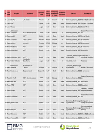 В СОТРУДНИЧЕСТВЕ С
№
Deal
date
Project Investor
Investor
type
Deal
value,
mln $
Company
developme
nt stage
Investme
nt round
Sector Sub-sector
21 Jan LifePay Life.Sreda Private 1,00 Growth B Software_Internet_B2B Other B2B software
22 Jan RSA Angel 0,50 Seed Seed Software_Internet_B2C Content Providers
23 Jan Meeew Angel 0,03 Seed Seed Software_Internet_B2C Social Media
24 Feb
All Russian
Towaways IIDF, other investors PPP 0,90 Startup A Software_Internet_B2C
Search/Recommen
d-s
25 Feb Amplifr IIDF*** Public 0,04 Seed Seed Software_Internet_B2C Social Media
26 Feb Aviasales iTech Capital Private 10,00 Growth B Software_Internet_B2C E-commerce
27 Feb Avito.ru Kinnevik Private 17,00 Mature C+ Software_Internet_B2C E-commerce
28 Feb ChaBooka IIDF Public 0,04 Seed Seed Software_Internet_B2C E-commerce
29 Feb CleverBear IIDF Public 0,04 Seed Seed Software_Internet_B2C Education
30 Feb Command Spot IIDF Public 0,04 Seed Seed
Computer_Technologie
s_Hardware
Computers &
Computer Systems
31 Feb Cubic Robotics
Konstantin
Senchenko Angel 0,50 Seed A Industrial_Tech Robotics
32 Feb
Dashboard
Systems
Buran Venture
Capital Private 1,10 Startup A
Computer_Technologie
s_Hardware Mobile Technology
33 Feb Dostavka.ru Gazprombank Corporate 6,40 Exit Exit Software_Internet_B2C E-commerce
34 Feb Dr. Tariff IIDF, other investors PPP 0,90 Startup A Software_Internet_B2C
Search/Recommen
d-s
35 Feb easy ten IIDF Public 0,04 Seed Seed Software_Internet_B2C Education
36 Feb eFTS IIDF Public 0,04 Seed Seed Software_Internet_B2C Education
37 Feb Eleven IIDF Public 0,04 Seed Seed Software_Internet_B2C
Other B2C Internet
services/software
38 Feb eTransport IIDF Public 0,04 Seed Seed Software_Internet_B2C
Search/Recommen
d-s
39 Feb geneGuard IIDF Public 0,04 Seed Seed
Computer_Technologie
s_Hardware
Computers &
Computer Systems
40 Feb Hot-WiFi IIDF Public 0,04 Seed Seed
Computer_Technologie
s_Hardware
Communications,
Networking &
Storage
41 Feb HRmarker IIDF Public 0,04 Seed Seed Software_Internet_B2B Other B2B software
42 Feb iFamous.Me IIDF Public 0,04 Seed Seed Software_Internet_B2C Social Media
35
 