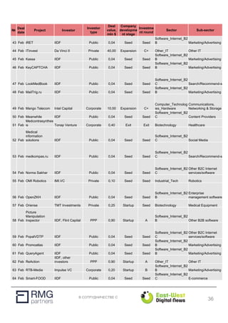 В СОТРУДНИЧЕСТВЕ С
№
Deal
date
Project Investor
Investor
type
Deal
value,
mln $
Company
developme
nt stage
Investme
nt round
Sector Sub-sector
43 Feb iRET IIDF Public 0,04 Seed Seed
Software_Internet_B2
B Marketing/Advertising
44 Feb ITinvest Da Vinci II Private 40,00 Expansion C+ Other_IT Other IT
45 Feb Kassa IIDF Public 0,04 Seed Seed
Software_Internet_B2
B Marketing/Advertising
46 Feb KeyCAPTCHA IIDF Public 0,04 Seed Seed
Software_Internet_B2
B Marketing/Advertising
47 Feb LookMedBook IIDF Public 0,04 Seed Seed
Software_Internet_B2
C Search/Recommend-s
48 Feb MailTrig.ru IIDF Public 0,04 Seed Seed
Software_Internet_B2
B Marketing/Advertising
49 Feb Mango Telecom Intel Capital Corporate 10,00 Expansion C+
Computer_Technolog
ies_Hardware
Communications,
Networking & Storage
50 Feb Meanwhile IIDF Public 0,04 Seed Seed
Software_Internet_B2
C Content Providers
51 Feb
Medcontrasynthes
is Tonap Venture Corporate 0,40 Exit Exit Biotechnology Healthcare
52 Feb
Medical
information
solutions IIDF Public 0,04 Seed Seed
Software_Internet_B2
C Social Media
53 Feb medkompas.ru IIDF Public 0,04 Seed Seed
Software_Internet_B2
C Search/Recommend-s
54 Feb Norma Sakhar IIDF Public 0,04 Seed Seed
Software_Internet_B2
C
Other B2C Internet
services/software
55 Feb OMI Robotics IMI.VC Private 0,10 Seed Seed Industrial_Tech Robotics
56 Feb OpenZKH IIDF Public 0,04 Seed Seed
Software_Internet_B2
B
Enterprise
management software
57 Feb Oriense TMT Investments Private 0,25 Startup Seed Biotechnology Medical Equipment
58 Feb
Picture
Manipulation
Inspector IIDF, Flint Capital PPP 0,90 Startup A
Software_Internet_B2
B Other B2B software
59 Feb PopalVDTP IIDF Public 0,04 Seed Seed
Software_Internet_B2
C
Other B2C Internet
services/software
60 Feb Promoatlas IIDF Public 0,04 Seed Seed
Software_Internet_B2
B Marketing/Advertising
61 Feb QueryAgent IIDF Public 0,04 Seed Seed
Software_Internet_B2
B Marketing/Advertising
62 Feb ReAction
IIDF, other
investors PPP 0,90 Startup A Other_IT Other IT
63 Feb RTB-Media Impulse VC Corporate 0,20 Startup B
Software_Internet_B2
B Marketing/Advertising
64 Feb Smart-FOOD IIDF Public 0,04 Seed Seed
Software_Internet_B2
C E-commerce
36
 