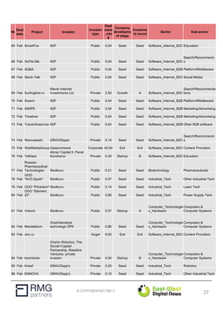 В СОТРУДНИЧЕСТВЕ С
№
Deal
date
Project Investor
Investor
type
Deal
value
, mln
$
Company
developme
nt stage
Investme
nt round
Sector Sub-sector
65 Feb SmartFox IIDF Public 0,04 Seed Seed Software_Internet_B2C Education
66 Feb SoFits.Me IIDF Public 0,04 Seed Seed Software_Internet_B2C
Search/Recommend-
s
67 Feb SQBA IIDF Public 0,04 Seed Seed Software_Internet_B2B Platform/Middleware
68 Feb Stock-Talk IIDF Public 0,04 Seed Seed Software_Internet_B2C Social Media
69 Feb Surfingbird.ru
Klever Internet
Investments Ltd. Private 2,50 Growth A Software_Internet_B2C
Search/Recommenda
tions
70 Feb Swarm IIDF Public 0,04 Seed Seed Software_Internet_B2B Platform/Middleware
71 Feb SWIPE IIDF Public 0,04 Seed Seed Software_Internet_B2B Marketing/Advertising
72 Feb Timeliner IIDF Public 0,04 Seed Seed Software_Internet_B2B Marketing/Advertising
73 Feb Transinfoservice IIDF Public 0,04 Seed Seed Software_Internet_B2B Other B2B software
74 Feb Wannawash GRAVIZapps Private 0,14 Seed Seed Software_Internet_B2C
Search/Recommend-
s
75 Feb WebMediaGroup Gazprombank Corporate 40,00 Exit Exit Software_Internet_B2C Content Providers
76 Feb YaKlass
Almaz Capital II, Pavel
Kovsharov Private 0,45 Startup B Software_Internet_B2C Education
77 Feb
Russian
Pharmaceutical
Technologies Skolkovo Public 0,21 Seed Seed Biotechnology Pharmaceuticals
78 Feb
ООО
"SVD.Spark" Skolkovo Public 0,57 Seed Seed Industrial_Tech Other Industrial Tech
79 Feb ООО "Photobim" Skolkovo Public 0,14 Seed Seed Industrial_Tech Laser Tech
80 Feb
ООО "Element
22" Skolkovo Public 0,66 Seed Seed Industrial_Tech Power Supply Tech
81 Feb Vokord Skolkovo Public 0,57 Startup A
Computer_Technologie
s_Hardware
Computers &
Computer Systems
82 Feb Maxtelekom
Grazhdanskiye
technologii OPK Public 0,86 Seed Seed
Computer_Technologie
s_Hardware
Computers &
Computer Systems
83 Feb utro.ru Angel 9,00 Exit Exit Software_Internet_B2C Content Providers
84 Feb boombotix
Grishin Robotics, The
Social+Capital
Partnership, Baseline
Ventures, private
investor Private 4,00 Startup B
Computer_Technologie
s_Hardware
Computers &
Computer Systems
85 Feb Krisaf GRAVIZapp's Private 0,25 Seed Seed Industrial_Tech Robotics
86 Feb ENNOVA GRAVIZapp's Private 0,10 Seed Seed Industrial_Tech Other Industrial Tech
37
 