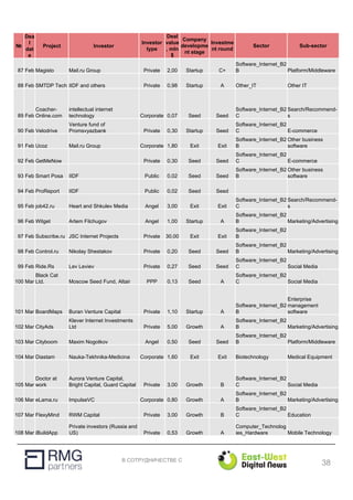 В СОТРУДНИЧЕСТВЕ С
№
Dea
l
dat
e
Project Investor
Investor
type
Deal
value
, mln
$
Company
developme
nt stage
Investme
nt round
Sector Sub-sector
87 Feb Magisto Mail.ru Group Private 2,00 Startup C+
Software_Internet_B2
B Platform/Middleware
88 Feb SMTDP Tech IIDF and others Private 0,98 Startup A Other_IT Other IT
89 Feb
Coacher-
Online.com
intellectual internet
technology Corporate 0,07 Seed Seed
Software_Internet_B2
C
Search/Recommend-
s
90 Feb Velodrive
Venture fund of
Promsvyazbank Private 0,30 Startup Seed
Software_Internet_B2
C E-commerce
91 Feb Ucoz Mail.ru Group Corporate 1,80 Exit Exit
Software_Internet_B2
B
Other business
software
92 Feb GetMeNow Private 0,30 Seed Seed
Software_Internet_B2
C E-commerce
93 Feb Smart Posa IIDF Public 0,02 Seed Seed
Software_Internet_B2
B
Other business
software
94 Feb ProReport IIDF Public 0,02 Seed Seed
95 Feb job42.ru Heart and Shkulev Media Angel 3,00 Exit Exit
Software_Internet_B2
C
Search/Recommend-
s
96 Feb Witget Artem Filchugov Angel 1,00 Startup A
Software_Internet_B2
B Marketing/Advertising
97 Feb Subscribe.ru JSC Internet Projects Private 30,00 Exit Exit
Software_Internet_B2
B
98 Feb Control.ru Nikolay Shestakov Private 0,20 Seed Seed
Software_Internet_B2
B Marketing/Advertising
99 Feb Ride.Rs Lev Leviev Private 0,27 Seed Seed
Software_Internet_B2
C Social Media
100 Mar
Black Cat
Ltd. Moscow Seed Fund, Altair PPP 0,13 Seed A
Software_Internet_B2
C Social Media
101 Mar BoardMaps Buran Venture Capital Private 1,10 Startup A
Software_Internet_B2
B
Enterprise
management
software
102 Mar CityAds
Klever Internet Investments
Ltd Private 5,00 Growth A
Software_Internet_B2
B Marketing/Advertising
103 Mar Cityboom Maxim Nogotkov Angel 0,50 Seed Seed
Software_Internet_B2
B Platform/Middleware
104 Mar Diastam Nauka-Tekhnika-Medicina Corporate 1,60 Exit Exit Biotechnology Medical Equipment
105 Mar
Doctor at
work
Aurora Venture Capital,
Bright Capital, Guard Capital Private 3,00 Growth B
Software_Internet_B2
C Social Media
106 Mar eLama.ru ImpulseVC Corporate 0,80 Growth A
Software_Internet_B2
B Marketing/Advertising
107 Mar FlexyMind RWM Capital Private 3,00 Growth B
Software_Internet_B2
C Education
108 Mar iBuildApp
Private investors (Russia and
US) Private 0,53 Growth A
Computer_Technolog
ies_Hardware Mobile Technology
38
 