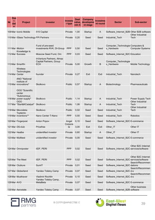 В СОТРУДНИЧЕСТВЕ С
№
Dea
l
dat
e
Project Investor
Investo
r type
Deal
value,
mln $
Company
developme
nt stage
Investme
nt round
Sector Sub-sector
109Mar Iconic Mobile 515 Capital Private 1,00 Startup A Software_Internet_B2B Other B2B software
110Mar iGlass Technology FPI Partners Private 0,20 Seed Seed Industrial_Tech
Other Industrial
Tech
111Mar iMotion
Fund of pre-seed
investments RVK, DI-Group PPP 0,50 Seed Seed
Computer_Technologie
s_Hardware
Computers &
Computer Systems
112Mar
Knowledge Is
Success Moscow Seed Fund, Om PPP 0,03 Seed Seed Software_Internet_B2C Education
113Mar Smartfin
InVenture Partners, Almaz
Capital Partners, Group
ЕСН Private 5,00 Growth B
Computer_Technologie
s_Hardware Mobile Technology
114Mar
Wireless
Technologies
Center founder Private 0,27 Exit Exit Industrial_Tech Nanotech
115Mar
ANO "National
institute of
innovations" Skolkovo Public 0,57 Startup A Biotechnology Pharmaceuticals
116Mar
ООО "Scientific
center
"Autonomous
power supply" Skolkovo Public 1,14 Startup A Industrial_Tech Power Supply Tech
117Mar
ООО
"Start&КCatalyst" Skolkovo Public 1,06 Startup A Industrial_Tech
Other Industrial
Tech
118Mar Mevodeka Skolkovo Public 0,02 Seed Seed Industrial_Tech
Other Industrial
Tech
119Mar
Toytemic
Inventions** Nano Center T-Nano PPP 0,50 Seed Seed Industrial_Tech Robotics
120Mar Fingerpost Anton Popov Angel 0,10 Seed Seed Software_Internet_B2C E-commerce
121Mar DS-club Pricefree
Corpora
te 3,00 Exit Exit Other_IT Other IT
122Mar Healbe unidentified investor Private 0,60 Startup A Other_IT Other IT
123Mar Multitest unidentified investor Private 0,05 Seed Seed Software_Internet_B2C E-commerce
124Mar Omniposter IIDF, PERI PPP 0,02 Seed Seed Software_Internet_B2C
Other B2C Internet
services/software
125Mar The Meet IIDF, PERI PPP 0,02 Seed Seed Software_Internet_B2C
Other B2C Internet
services/software
126Mar Clubture SumIT Private 0,01 Seed Seed Software_Internet_B2C
Search/Recommen
dations
127Mar Globerland Yandex Tolstoy Camp Private 0,07 Seed Seed Software_Internet_B2C
Search/Recommen
d-s
128Mar Musthaver Vladimir Rochlin Private 0,10 Seed Seed Software_Internet_B2C
Search/Recommen
d-s
129Mar AVO
Yandex Tolstoy Camp,
MetaBeta Private 0,07 Seed Seed Software_Internet_B2C E-commerce
130Mar Aerostate Yandex Tolstoy Camp Private 0,07 Seed Seed Software_Internet_B2B
Other business
software
39
 