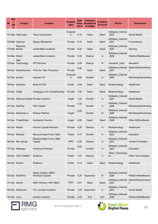 В СОТРУДНИЧЕСТВЕ С
№
Dea
l
dat
e
Project Investor
Investor
type
Deal
value,
mln $
Company
developme
nt stage
Investme
nt round
Sector Sub-sector
131Mar Hello baby Teory Corporation
Corporat
e 0,10 Seed Seed
Software_Internet
_B2C Social Media
132Mar Agrariya Alexey Nikolaenko Private 0,10 Seed Seed
Software_Internet
_B2C E-commerce
133Mar
Planemo
Studio unidentified investors Private 0,02 Seed Seed
Software_Internet
_B2C Gaming
134Mar Eltech unidentified investors Private 0,35 Startup A
Software_Internet
_B2B Platform/Middleware
135Apr
ANF
Technology FPI Partners Private 2,08 Startup B Industrial_Tech Nanotech
136Apr Dreamroomer 415x Inc. San Francisco Private
0,50
Seed Seed
Software_Internet
_B2C
Search/Recommend-
s
137Apr eLama Impulse VC
Corporat
e 0,80 Growth A
Software_Internet
_B2B Marketing/Advertising
138Apr Genetico Biofund RVK Public 2,94 Seed Seed Biotechnology Healthcare
139Apr GoBe Indiegogo.com (crowdfunding) Private 1,00 Seed Seed Biotechnology Healthcare
140Apr Relevant Media Private investors Angel 1,40 Growth A
Software_Internet
_B2C Social Media
141Apr SailPlay Flint Capital Private
1,50
Growth A
Software_Internet
_B2B Marketing/Advertising
142Apr Solomoto.ru Khasso Plattner Angel
2,00
Growth B
Software_Internet
_B2B Marketing/Advertising
143Apr Ticket2Date Konstantin Kuzmin Angel 0,25 Seed Seed
Software_Internet
_B2B Other B2B software
144Apr Medal Axioma Capital Partners Private 4,00 Startup A Biotechnology Healthcare
145Apr Mersibo Moscow Seed Fund, Altair Public 0,17 Growth A
Software_Internet
_B2C Education
146Apr Mix upload
Moscow Seed Fund, Altair
Capital PPP 0,30 Startup A
Software_Internet
_B2C Content Providers
147Apr Netology InVenture Partners Private
0,60
Growth A
Software_Internet
_B2C Education
148Apr ООО "МИКС" Skolkovo Public 1,07 Startup A
Other_Technologi
es Other Technologies
149Apr Krioton Skolkovo Public 0,14 Seed Seed Biotechnology Healthcare
150Apr StarWind
Almaz Capital, ABRT,
AVenture Capital Private 3,25 Expansion B
Software_Internet
_B2B Platform/Middleware
151Apr Zaimix QIWI Venture, НИУ ВШЭ PPP 0,01 Seed Seed
Software_Internet
_B2C
Search/Recommend-
s
152Apr Kakprosto FLV, private investors Private 1,40 Expansion A
Software_Internet
_B2C Social Media
153Apr uCoz private investors Private 3,00 Exit Exit
Software_Internet
_B2B Platform/Middleware
40
 