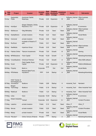 В СОТРУДНИЧЕСТВЕ С
№
Deal
date
Project Investor
Investor
type
Deal
value,
mln $
Company
developme
nt stage
Investment
round
Sector Sub-sector
154Apr
Augmented
Pixels
Aventures Capital,
Маайгард Private 2,00 Expansion B
Software_Internet
_B2B
Other business
software
155Apr AutoSpot
Sergey Gabestro, Dmitry
Razorenov, FLV Private 5,00 Expansion B
Software_Internet
_B2C E-commerce
156Apr SiteSecure Oleg Mikhalskiy Private 0,30 Seed Seed
Software_Internet
_B2B
Other business
software
157Apr DaddyMotors private investors Private 0,22 Seed Seed
Software_Internet
_B2C Social Media
158Apr Coinomat private investors Private 0,05 Seed Seed
Software_Internet
_B2C Finance
159Apr RunDuck
incubator of Kazan's IT
park Public 0,01 Seed Seed
Software_Internet
_B2C
160Apr SeeMedia Imperious Group Private 0,30 Seed Seed
Software_Internet
_B2B
Other business
software
161Apr Fabrika Online Titanium Investments Private 7,00 Growth B
Software_Internet
_B2C Gaming
162May MFMSolutions iTech Capital Private 10,00 Growth A
Software_Internet
_B2B Marketing/Advertising
163May CrowdSystems InVenture Partners Private 1,00 Growth A
Software_Internet
_B2B Other B2B software
164May Ecwid
iTech Capital, Runa
Capital Private 5,00 Expansion B
Software_Internet
_B2B Platform/Middleware
165May Finparty Banki.ru Corporate
0,75
Exit Exit
Software_Internet
_B2C Social Media
166May RTB-Media
Moscow Seed Fund,
ImpulseVC PPP 0,44 Startup A
Software_Internet
_B2B Marketing/Advertising
167May
ООО "Center of
technologies and
innovations" Skolkovo Public 0,89 Startup A Industrial_Tech Nanotech
168May
Bargan
Technology Skolkovo Public 0,19 Startup A Industrial_Tech Other Industrial Tech
169May RatekLab Skolkovo Public 1,23 Startup A Industrial_Tech Other Industrial Tech
170May Litres Ozon Corporate 10,00 Startup B
Software_Internet
_B2C E-commerce
171May
Dream Industries
Yulmart Corporate 6,50 Expansion C+
Software_Internet
_B2C Content Providers
172May Laserton private investors Public 0,10 Seed Seed Other_IT Other_IT
173May Servas private investors Public 0,05 Seed Seed
Software_Internet
_B2C Content Providers
174May Mesay private investors Private 0,02 Seed Seed
Software_Internet
_B2C Social Media
175June "Revalon" Online Venture (Poland) Private
0,90
Startup A
Software_Internet
_B2B Marketing/Advertising
41
 