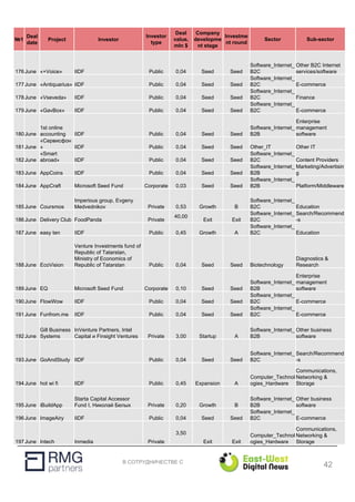 В СОТРУДНИЧЕСТВЕ С
№1
Deal
date
Project Investor
Investor
type
Deal
value,
mln $
Company
developme
nt stage
Investme
nt round
Sector Sub-sector
176June «+Voice» IIDF Public 0,04 Seed Seed
Software_Internet_
B2C
Other B2C Internet
services/software
177June «Antiquarius» IIDF Public 0,04 Seed Seed
Software_Internet_
B2C E-commerce
178June «Vseveda» IIDF Public 0,04 Seed Seed
Software_Internet_
B2C Finance
179June «GavBox» IIDF Public 0,04 Seed Seed
Software_Internet_
B2C E-commerce
180June
1st online
accounting IIDF Public 0,04 Seed Seed
Software_Internet_
B2B
Enterprise
management
software
181June
«Сервисфон
» IIDF Public 0,04 Seed Seed Other_IT Other IT
182June
«Smart
abroad» IIDF Public 0,04 Seed Seed
Software_Internet_
B2C Content Providers
183June AppCoins IIDF Public 0,04 Seed Seed
Software_Internet_
B2B
Marketing/Advertisin
g
184June AppCraft Microsoft Seed Fund Corporate 0,03 Seed Seed
Software_Internet_
B2B Platform/Middleware
185June Coursmos
Imperious group, Evgeny
Medvednikov Private 0,53 Growth B
Software_Internet_
B2C Education
186June Delivery Club FoodPanda Private
40,00
Exit Exit
Software_Internet_
B2C
Search/Recommend
-s
187June easy ten IIDF Public 0,45 Growth A
Software_Internet_
B2C Education
188June EcoVision
Venture Investments fund of
Republic of Tatarstan,
Ministry of Economics of
Republic of Tatarstan Public 0,04 Seed Seed Biotechnology
Diagnostics &
Research
189June EQ Microsoft Seed Fund Corporate 0,10 Seed Seed
Software_Internet_
B2B
Enterprise
management
software
190June FlowWow IIDF Public 0,04 Seed Seed
Software_Internet_
B2C E-commerce
191June Funfrom.me IIDF Public 0,04 Seed Seed
Software_Internet_
B2C E-commerce
192June
Gill Business
Systems
InVenture Partners, Intel
Capital и Finsight Ventures Private 3,00 Startup A
Software_Internet_
B2B
Other business
software
193June GoAndStudy IIDF Public 0,04 Seed Seed
Software_Internet_
B2C
Search/Recommend
-s
194June hot wi fi IIDF Public 0,45 Expansion A
Computer_Technol
ogies_Hardware
Communications,
Networking &
Storage
195June iBuildApp
Starta Capital Accessor
Fund I, Николай Белых Private 0,20 Growth B
Software_Internet_
B2B
Other business
software
196June ImageAiry IIDF Public 0,04 Seed Seed
Software_Internet_
B2C E-commerce
197June Intech Inmedia Private
3,50
Exit Exit
Computer_Technol
ogies_Hardware
Communications,
Networking &
Storage
42
 