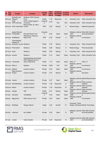 В СОТРУДНИЧЕСТВЕ С
№
Deal
date
Project Investor
Investor
type
Deal
value,
mln $
Company
developme
nt stage
Investme
nt round
Sector Sub-sector
220June
Scientific Lab
"Bissant"
Skolkovo, RVK Venture
Fund Public 1,16 Expansion B Industrial_Tech Other Industrial Tech
221June
ООО
«SPC«Spring»
ООО «United wagon's
company»
Corporat
e
2,70
Exit Exit Industrial_Tech Other Industrial Tech
222June ООО «Semiotik»
Biofund RVK, IC «Rus-
invest» PPP 4,20 Startup A Biotechnology Medical Equipment
223June
project Remoto
of BrightBox Microsoft Seed Fund
Corporat
e 0,05 Seed Seed
Software_Internet
_B2C
Other B2C Internet
services/software
224June ShefMarket
AddVenture, Moscow
Seed Fund PPP 0,35 Growth A
Software_Internet
_B2C E-commerce
225June
Technological
systems of
protection covers Skolkovo Public 0,78 Startup A Industrial_Tech Other Industrial Tech
226June PharmaDiol Skolkovo Public 0,86 Startup A Biotechnology Pharmaceuticals
227June Kulon Skolkovo Public 0,83 Startup A Industrial_Tech Other Industrial Tech
228June Azmerit Skolkovo Public 0,14 Seed Seed Industrial_Tech Other Industrial Tech
229June Transkoder
Grazhdanskiye technologii
OPK, Regional fund of
seed investments Public 1,12 Seed Seed Other_IT Other_IT
230June Esky.ru Naspers Private 18,80 Exit Exit
Software_Internet
_B2C E-commerce
231June Slobber private investors Private 0,30 Seed Seed
Software_Internet
_B2C E-commerce
232June
Deep Anatomy
Project private investors Private 0,70 Startup A
Software_Internet
_B2C Education
233June Yawork private investors Private 0,37 Seed Seed
Software_Internet
_B2C
Search/Recommend-
s
234June SmartReading private investors Private 1,00 Expansion A
Software_Internet
_B2B
Other business
software
235June Ridero private investors Private 1,00 Expansion B
Software_Internet
_B2B
Other business
software
236July 2do2go IIDF Public 0,21 Startup Seed
Software_Internet
_B2B
Other business
software
237July AdCenter VertaMedia
Corporat
e 0,40 Seed Seed
Software_Internet
_B2B
Marketing/Advertisin
g
238July Begemotik PSB Venture Fund Private 0,04 Seed Seed
Software_Internet
_B2C E-commerce
239July iBuildApp Sergey Solonin Angel 0,40 Growth C+
Computer_Techn
ologies_HardwareMobile Technology
240July LikeHack the Untitled Private 0,05 Seed B
Software_Internet
_B2C
Other B2C Internet
services/software
241July Livetex Vaizra Capital Private 4,00 Expansion B
Software_Internet
_B2C
Other B2C Internet
services/software
44
 