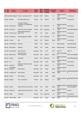 В СОТРУДНИЧЕСТВЕ С
№
Deal
date
Project Investor
Investor
type
Deal
value,
mln $
Company
developme
nt stage
Investment
round
Sector Sub-sector
2442JulyMamamagazin Group of companies USF Corporate 30,00 Startup C+
Software_Internet
_B2C E-commerce
243July MixVille EFF (Easy fast funny) Private 1,30 Startup C+
Software_Internet
_B2C E-commerce
244July OnlineTours
Inventure Partners,
e.ventures, HV Holtzbrinck
Ventures Private 7,00 Expansion B
Software_Internet
_B2C E-commerce
245July Scorista.ru Life.sreda Venture Capital Private 2,50 Expansion B
Software_Internet
_B2B Other B2B software
246July Tickets Cloud
Starta Capital, Moscow
Seed Fund PPP 0,12 Seed Seed
Software_Internet
_B2C E-commerce
247July Travelata.ru MCI Management, EBRD PPP 7,00 Expansion B
Software_Internet
_B2C E-commerce
248July Voxxter IIDF Public 0,21 Startup Seed
Software_Internet
_B2C E-commerce
249July VDS Pharma Skolkovo Public 1,53 Startup A Biotechnology Pharmaceuticals
250July Alfa biotech Skolkovo Public 0,15 Seed Seed Biotechnology Pharmaceuticals
251July Moy kabinet Bars Ventures Corporate 0,40 Exit Exit Other_IT Other IT
252July Baba Shura
Venture fund of
Promsvyazbank Corporate 0,06 Startup Seed
Other_Technologi
es Other Technologies
253July LifePay Life.Sreda Private 5,00 Expansion C+
software_Internet_
B2B Other B2B software
254July Tutt QIWI Corporate 0,02 Seed Seed
Software_Internet
_B2C E-commerce
255July CarPrice**
FastLane Ventures, Oscar
Khartman Private 5,00 Startup A
Software_Internet
_B2C E-commerce
256July
Universities'
schedule Start Fellows Corporate 0,03 Seed Seed
Software_Internet
_B2C
257July LocalEvents Start Fellows Corporate 0,03 Seed Seed
Software_Internet
_B2B
Marketing/Advertisin
g
258July HiveUp Start Fellows Corporate 0,03 Seed Seed
259July Witget** Timur Yankhbutin Private 0,30 Startup A
Software_Internet
_B2B
Marketing/Advertisin
g
260July GeoCV Higher School of Economics Public 0,00 Seed Seed
Software_Internet
_B2C
Other B2C Internet
services/software
261July QuotyLine Higher School of Economics Public 0,00 Seed Seed
Software_Internet
_B2C Finance
262July Settle Life.Sreda Private 1,50 Expansion B
Software_Internet
_B2C E-commerce
263July PriceContext QIWI Corporate 0,02 Seed Seed
Software_Internet
_B2B
Marketing/Advertisin
g
45
 