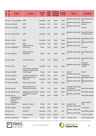 В СОТРУДНИЧЕСТВЕ С
№
Dea
l
dat
e
Project Investor
Investor
type
Deal
value,
mln $
Company
developm
ent stage
Investme
nt round
Sector Sub-sector
264 July Your audioguide QIWI Corporate 0,02 Seed Seed
Software_Internet_B2
C
Search/Recommen
d-s
265 July e-Surguch QIWI Corporate 0,02 Seed Seed
Software_Internet_B2
B
Other business
software
266 July Easy Wallet QIWI Corporate 0,02 Seed Seed
Software_Internet_B2
C Finance
267 July SmartInterface QIWI Corporate 0,02 Seed Seed
Software_Internet_B2
C
Other B2C Internet
services/software
268 July CheckIt QIWI Corporate 0,02 Seed Seed
Software_Internet_B2
C
Search/Recommen
d-s
269 July Artofad QIWI Corporate 0,02 Seed Seed
software_Internet_B2
B
Marketing/Advertisi
ng
270 July EnglishByTV
Higher School of
Economics Public 0,03 Seed Seed
Software_Internet_B2
C Education
271 July EdRating
Higher School of
Economics Public 0,03 Seed Seed
Software_Internet_B2
C
Search/Recommen
d-s
272 Aug Anews TMT Investments Private 1,00 Startup A
Software_Internet_B2
C
Search/Recommen
d-s
273 Aug Arnica Aktion Corporate 0,20 Seed Seed
Software_Internet_B2
B
Enterprise
management
software
274 Aug HEALBE
Dmitry Chaliy, Alexander
Tarakanov, Alexey Girin,
Starta Capital Private 2,60 Startup C+ Other_IT Other IT
275 Aug Juicelove Vyacheslav Semenchuk Private 0,03 Seed Seed
Software_Internet_B2
C E-commerce
276 Aug Likeberi
Moscow Seed Fund,
OOO 'Om' Corporate 0,08 Startup A
Software_Internet_B2
B
Marketing/Advertisi
ng
277 Aug PromoAtlas IIDF, private investor PPP 0,42 Startup Seed
Software_Internet_B2
B
Marketing/Advertisi
ng
278 Aug Remoto
Moscow Seed Fund,
Cloud4Auto Ventures PPP 0,33 Seed Seed
Computer_Technologi
es_Hardware Mobile Technology
279 Aug Stakhanovets Softline Venture Partners Private 0,22 Seed Seed
Software_Internet_B2
B Other B2B software
280 Aug Sumup
Life.SREDA, Groupon,
BBVA Private 10,72 Growth C+
Software_Internet_B2
B Other B2B software
281 Aug
SystemHeat (is in
the portfolio of
Genezis
Technology
Capital) group of investors Private 0,50 Seed Seed Industrial_Tech
Other Industrial
Tech
282 Aug Weatlas Run Capital Private 0,60 Growth C+
Software_Internet_B2
C E-commerce
283 Aug Zhuk bank24.ru Corporate 13,20 Exit Exit
Software_Internet_B2
B Other B2B software
284 Aug Zvooq Ulmart, Essedel Corporate 20,00 Startup A
Software_Internet_B2
C Content Providers
285 Aug HandyPower Skolkovo Public 0,14 Seed Seed Industrial_Tech Power Supply Tech
46
 