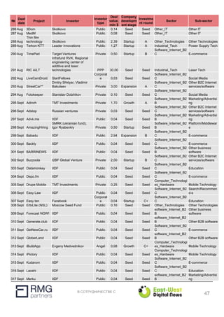 В СОТРУДНИЧЕСТВЕ С
№
Deal
date
Project Investor
Investor
type
Deal
value,
mln $
Company
developm
ent stage
Investme
nt round
Sector Sub-sector
286 Aug 3Dom Skolkovo Public 0,14 Seed Seed Other_IT Other IT
287 Aug MedM Skolkovo Public 0,08 Seed Seed Other_IT Other IT
288 Aug
Thin film
technology Skolkovo Public 2,39 Startup A Other_Technologies Other Technologies
289 Aug Terkon-KTT Leader innovations Public 1,27 Startup A Industrial_Tech Power Supply Tech
290 Aug TimePad Target Ventures Private 0,50 Startup B
Software_Internet_B2
C E-commerce
291 Aug RIC AILT
Infrafund RVK, Regional
engineering center of
additive and laser
technologies PPP 30,00 Seed Seed Industrial_Tech Laser Tech
292 Aug LiveCamDroid StartFellows
Corporat
e 0,03 Seed Seed
Software_Internet_B2
C Social Media
293 Aug StreetCar**
Dmitry Shklyar, Vladimir
Bakuteev Private 3,00 Expansion A
Software_Internet_B2
C
Other B2C Internet
services/software
294 Aug Fotokeeper Stanislav Dolzhikov Private 0,10 Seed Seed
Software_Internet_B2
C Social Media
295 Sept Adinch TMT Investments Private 1,70 Growth A
Software_Internet_B2
B
Marketing/Advertisi
ng
296 Sept Adstop Russian ventures Private 0,03 Seed Seed
Software_Internet_B2
C
Other B2C Internet
services/software
297 Sept Advk.me IIDF Public 0,04 Seed Seed
Software_Internet_B2
B
Marketing/Advertisi
ng
298 Sept AmazingHiring
SMRK (ukrainian fund),
Igor Ryabenkiy Private 0,50 Startup Seed
Software_Internet_B2
B
Platform/Middlewar
e
299 Sept Babadu IIDF Public 2,94 Expansion B
Software_Internet_B2
C E-commerce
300 Sept Backly IIDF Public 0,04 Seed Seed
Software_Internet_B2
C E-commerce
301 Sept BARRINEWS IIDF Public 0,04 Seed Seed
Software_Internet_B2
B
Other business
software
302 Sept Buzzoola I2BF Global Venture Private 2,00 Startup B
Software_Internet_B2
C
Other B2C Internet
services/software
303 Sept Datamonkey IIDF Public 0,04 Seed Seed
Software_Internet_B2
C Education
304 Sept Depo.fm IIDF Public 0,04 Seed Seed
Software_Internet_B2
C E-commerce
305 Sept Drupe Mobile TMT Investments Private 0,25 Seed Seed
Computer_Technologi
es_Hardware Mobile Technology
306 Sept Easy Law IIDF Public 0,04 Seed Seed
Software_Internet_B2
C
Search/Recommen
d-s
307 Sept Easy ten Facebook
Corporat
e 0,04 Startup C+
Software_Internet_B2
C Education
308 Sept ErbiLite (NSL) Moscow Seed Fund Public 0,16 Seed Seed Other_Technologies Other Technologies
309 Sept Forecast NOW! IIDF Public 0,04 Seed Seed
software_Internet_B2
B
Other business
software
310 Sept Generate.club IIDF Public 0,04 Seed Seed
software_Internet_B2
B Other B2B software
311 Sept GetNewCar.ru IIDF Public 0,04 Seed Seed
Software_Internet_B2
C E-commerce
312 Sept GloberLand IIDF Public 0,04 Seed Seed
software_Internet_B2
B Other B2B software
313 Sept iBuildApp Evgeny Medvednikov Angel 0,08 Growth C+
Computer_Technologi
es_Hardware Mobile Technology
314 Sept iPictory IIDF Public 0,04 Seed Seed
Computer_Technologi
es_Hardware Mobile Technology
315 Sept Kudarom IIDF Public 0,04 Seed Seed
Software_Internet_B2
C E-commerce
316 Sept Laoshi IIDF Public 0,04 Seed Seed
Software_Internet_B2
C Education
317 Sept Merku IIDF Public 0,04 Seed Seed
software_Internet_B2
B
Marketing/Advertisi
ng
47
 