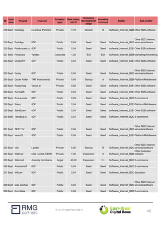 В СОТРУДНИЧЕСТВЕ С
№
Deal
date
Project Investor
Investor
type
Deal value,
mln $
Company
development
stage
Investme
nt round
Sector Sub-sector
318 Sept Netology Inventure Partners Private 1,10 Growth B Software_Internet_B2B Other B2B software
319 Sept ParkApp IIDF Public 0,04 Seed Seed Software_Internet_B2C
Other B2C Internet
services/software
320 Sept Poiskstroek.ru IIDF Public 0,04 Seed Seed software_Internet_B2B Other B2B software
321 Sept PriceLabs Yandex Corporate 1,00 Exit Exit Software_Internet_B2B Marketing/Advertising
322 Sept QUIZART IIDF Public 0,04 Seed Seed software_Internet_B2B Other B2B software
323 Sept Quizly IIDF Public 0,04 Seed Seed Software_Internet_B2C
Other B2C Internet
services/software
324 Sept Quote Roller TMT Investments Private 0,40 Startup A Software_Internet_B2B Platform/Middleware
325 Sept Readymag Vestor.in Private 0,50 Seed Seed software_Internet_B2B Other B2B software
326 Sept RuHealth IIDF Public 0,04 Seed Seed software_Internet_B2B Other B2B software
327 Sept Rus-a-porte IIDF Public 0,04 Seed Seed Software_Internet_B2C E-commerce
328 Sept Sitery IIDF Public 0,04 Seed Seed software_Internet_B2B Platform/Middleware
329 Sept StartExam IIDF Public 0,04 Seed Seed software_Internet_B2B Other B2B software
330 Sept TakeBus.ru IIDF Public 0,04 Seed Seed Software_Internet_B2C E-commerce
331 Sept TEST TV IIDF Public 0,04 Seed Seed Software_Internet_B2C
Other B2C Internet
services/software
332 Sept VexorCI IIDF Public 0,04 Seed Seed software_Internet_B2B Platform/Middleware
333 Sept Vite Leader Private 5,00 Startup B Software_Internet_B2C
Other B2C Internet
services/software
334 Sept Webinar Intel Capital, EBRD Private 7,30 Expansion A Software_Internet_B2B
Other business
software
335 Sept Wikimart Anatoliy Goncharov Angel 40,00 Expansion C+ Software_Internet_B2C E-commerce
336 Sept Avtostekloff IIDF Public 0,04 Seed Seed Software_Internet_B2C E-commerce
337 Sept Wikium IIDF Public 0,04 Seed Seed Software_Internet_B2C Education
338 Sept Gde seichas IIDF Public 0,04 Seed Seed Software_Internet_B2C
Other B2C Internet
services/software
339 Sept Kormilitsa IIDF Public 0,04 Seed Seed Software_Internet_B2C E-commerce
48
 