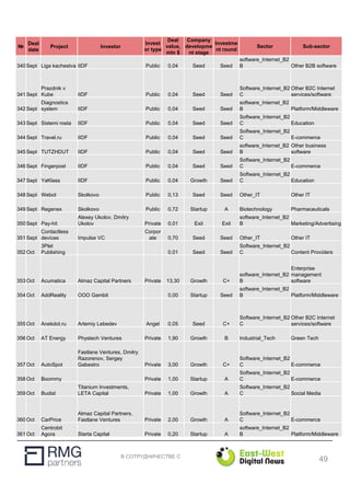 В СОТРУДНИЧЕСТВЕ С
№
Deal
date
Project Investor
Invest
or type
Deal
value,
mln $
Company
developme
nt stage
Investme
nt round
Sector Sub-sector
340 Sept Liga kachestva IIDF Public 0,04 Seed Seed
software_Internet_B2
B Other B2B software
341 Sept
Prazdnik v
Kube IIDF Public 0,04 Seed Seed
Software_Internet_B2
C
Other B2C Internet
services/software
342 Sept
Diagnostics
system IIDF Public 0,04 Seed Seed
software_Internet_B2
B Platform/Middleware
343 Sept Sistemi rosta IIDF Public 0,04 Seed Seed
Software_Internet_B2
C Education
344 Sept Travel.ru IIDF Public 0,04 Seed Seed
Software_Internet_B2
C E-commerce
345 Sept TUTZHDUT IIDF Public 0,04 Seed Seed
software_Internet_B2
B
Other business
software
346 Sept Fingerpost IIDF Public 0,04 Seed Seed
Software_Internet_B2
C E-commerce
347 Sept YaKlass IIDF Public 0,04 Growth Seed
Software_Internet_B2
C Education
348 Sept Webot Skolkovo Public 0,13 Seed Seed Other_IT Other IT
349 Sept Regenex Skolkovo Public 0,72 Startup A Biotechnology Pharmaceuticals
350 Sept Pay-hit
Alexey Ukolov, Dmitry
Ukolov Private 0,01 Exit Exit
software_Internet_B2
B Marketing/Advertising
351 Sept
Contactless
devices Impulse VC
Corpor
ate 0,70 Seed Seed Other_IT Other IT
352 Oct
3Plet
Publishing 0,01 Seed Seed
Software_Internet_B2
C Content Providers
353 Oct Acumatica Almaz Capital Partners Private 13,30 Growth C+
software_Internet_B2
B
Enterprise
management
software
354 Oct AddReality OOO Gambit 0,00 Startup Seed
software_Internet_B2
B Platform/Middleware
355 Oct Anekdot.ru Artemiy Lebedev Angel 0,05 Seed C+
Software_Internet_B2
C
Other B2C Internet
services/software
356 Oct AT Energy Phystech Ventures Private 1,90 Growth B Industrial_Tech Green Tech
357 Oct AutoSpot
Fastlane Ventures, Dmitry
Razorenov, Sergey
Gabestro Private 3,00 Growth C+
Software_Internet_B2
C E-commerce
358 Oct Boommy Private 1,00 Startup A
Software_Internet_B2
C E-commerce
359 Oct Budist
Titanium Investments,
LETA Capital Private 1,00 Growth A
Software_Internet_B2
C Social Media
360 Oct CarPrice
Almaz Capital Partners,
Fastlane Ventures Private 2,00 Growth A
Software_Internet_B2
C E-commerce
361 Oct
Centrobit
Agora Starta Capital Private 0,20 Startup A
software_Internet_B2
B Platform/Middleware
49
 