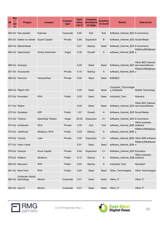 В СОТРУДНИЧЕСТВЕ С
№
Dea
l
dat
e
Project Investor
Investor
type
Deal
value,
mln $
Company
developme
nt stage
Investme
nt round
Sector Sub-sector
362 Oct Dari podarki Edenred Corporate 5,00 Exit Exit Software_Internet_B2C E-commerce
363 Oct Doktor na rabote Guard Capital Private 2,80 Expansion B Software_Internet_B2C Social Media
364 Oct Elementaree 0,01 Startup Seed Software_Internet_B2C E-commerce
365 Oct Gipermetod Dmitry Krechman Angel 0,30 Growth A software_Internet_B2B
Platform/Middlewar
e
366 Oct Gransjoy 0,05 Seed Seed Software_Internet_B2C
Other B2C Internet
services/software
367 Oct Gruzopoisk Private 0,15 Startup A software_Internet_B2B
Platform/Middlewar
e
368 Oct Panorics VentureClub Private 0,05 Seed Seed B2B/B2C
369 Oct Pilgrim XXI 0,00 Seed Seed
Computer_Technologie
s_Hardware Mobile Technology
370 Oct Promobot RVK Public 0,03 Seed Seed Industrial_Tech Robotics
371 Oct Ridero 0,00 Seed Seed Software_Internet_B2C
Other B2C Internet
services/software
372 Oct Socialsys IIDF Public 1,07 Growth A Software_Internet_B2C Social Media
373 Oct Timerun Djambolat Tedeev Angel 20,00 Expansion C+ Software_Internet_B2C E-commerce
374 Oct UniSender DCA Private 3,00 Exit Exit software_Internet_B2B
Other business
software
375 Oct VeeRoute Skolkovo, RVK Public 0,03 Startup A software_Internet_B2B
Platform/Middlewar
e
376 Oct Vizzera Lider Private 5,00 Expansion C+ software_Internet_B2B Other B2B software
377 Oct Vsem Vezet 0,01 Seed Seed software_Internet_B2B
Platform/Middlewar
e
378 Oct Znaniya Runa Capital Private 9,40 Expansion C+ Software_Internet_B2C Education
379 Oct Wallarm Skolkovo Public 0,12 Startup A Software_Internet_B2B
Other business
software
380 Oct Nanoserv RVK Public 0,04 Startup A Industrial_Tech Nanotech
381 Oct Kera-Tech RVK Public 0,04 Seed Seed Other_Technologies Other Technologies
382 Oct
Computer robotic
technology Morton Corporate 0,01 Seed Seed Other_IT Other IT
383 Oct GeoCV Morton Corporate 0,01 Seed Seed Other_IT Other IT
50
 