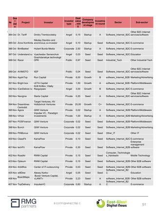 В СОТРУДНИЧЕСТВЕ С
№
Dea
l
dat
e
Project Investor
Investor
type
Deal
value
, mln
$
Company
developme
nt stage
Investme
nt round
Sector Sub-sector
384 Oct Dr. Tariff Dmitry Trembovolskiy Angel 0,15 Startup A Software_Internet_B2C
Other B2C Internet
services/software
385 Oct Zona Komforta
Nikolay Davidov and
anonimous co-investor Angel 0,10 Startup Seed Software_Internet_B2C E-commerce
386 Oct BimBasket Hubert Burda Media Corporate 2,50 Startup A Software_Internet_B2C E-commerce
387 Oct Understand.ru Vyacheslav Semenchuk Angel 0,03 Seed Seed Software_Internet_B2C Education
388 Oct Racer
Grazhdanskiye technologii
OPK Public 0,97 Seed Seed Industrial_Tech Other Industrial Tech
389 Oct AVIMOTO IIDF Public 0,04 Seed Seed Software_Internet_B2C
Other B2C Internet
services/software
390 Nov ApplnTop Run Capital Private 6,00 Growth B software_Internet_B2B Marketing/Advertising
391 Nov Bright box LETA Capital Private 1,50 Growth A software_Internet_B2B Platform/Middleware
392 Nov iCanDeliver.ru
Kirill Kirillov, Vitaliy
Razgulyaev Angel 3,00 Growth B Software_Internet_B2C E-commerce
393 Nov Navigine Starta Capital Private 0,20 Seed A Software_Internet_B2C
Other B2C Internet
services/software
394 Nov Dreamlines
Target Ventures, HV
Holtzbrinck Ventures Private 25,00 Growth C+ Software_Internet_B2C E-commerce
395 Nov
Centrobit
Agora QIWI Venture Private 0,02 Startup A Software_Internet_B2B Platform/Middleware
396 Nov ViHub
Impulse VC, Paradigm
Investments Private 1,00 Startup A Software_Internet_B2B Marketing/Advertising
397 Nov POSFinance QIWI Venture Corporate 0,02 Seed Seed Software_Internet_B2B Platform/Middleware
398 Nov Bunch QIWI Venture Corporate 0,02 Seed Seed Software_Internet_B2B Marketing/Advertising
399 Nov PINBonus QIWI Venture Corporate 0,02 Seed Seed Other_IT Other IT
400 Nov ClassFit KamaFlow Private 0,10 Seed Seed Software_Internet_B2C E-commerce
401 Nov techFit KamaFlow Private 0,30 Seed Seed Software_Internet_B2B
Enterprise
management
software
402 Nov RoadAr RWM Capital Private 0,15 Seed Seed
Computer_Technologie
s_Hardware Mobile Technology
403 Nov Opteum RWM Capital Private 0,15 Seed Seed Software_Internet_B2B Other B2B software
404 Nov ArbitRos Center of IT-outsourcing Private 0,03 Seed Seed Software_Internet_B2B Other B2B software
405 Nov willDew Alexey Karlov Angel 0,05 Seed Seed
Software_Internet_B2
C Education
406 Nov
BoardMaps
Buran Venture Capital,
«LANIT» Private 2,23 Seed A software_Internet_B2B Other B2B software
407 Nov TopDelivery ImpulseVC Corporate 0,60 Startup A
Software_Internet_B2
C E-commerce
51
 