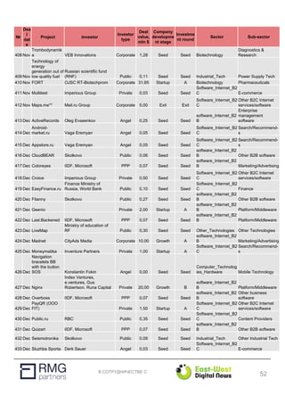 В СОТРУДНИЧЕСТВЕ С
№
Dea
l
dat
e
Project Investor
Investor
type
Deal
value,
mln $
Company
developme
nt stage
Investme
nt round
Sector Sub-sector
408 Nov
Trombodynamik
a VEB Innovations Corporate 1,28 Seed Seed Biotechnology
Diagnostics &
Research
409 Nov
Technology of
energy
generation out of
low quality fuel
Russian scientific fund
(RNF) Public 0,11 Seed Seed Industrial_Tech Power Supply Tech
410 Nov FORT OJSC RT-Biotechprom Corporate 31,65 Startup A Biotechnology Pharmaceuticals
411 Nov Multitest Imperious Group Private 0,03 Seed Seed
Software_Internet_B2
C E-commerce
412 Nov Maps.me** Mail.ru Group Corporate 5,00 Exit Exit
Software_Internet_B2
C
Other B2C Internet
services/software
413 Dec ActiveRecords Oleg Evseenkov Angel 0,25 Seed Seed
software_Internet_B2
B
Enterprise
management
software
414 Dec
Android-
market.ru Vaga Eremyan Angel 0,05 Seed Seed
Software_Internet_B2
C
Search/Recommend-
s
415 Dec Appstore.ru Vaga Eremyan Angel 0,05 Seed Seed
Software_Internet_B2
C
Search/Recommend-
s
416 Dec CloudBEAR Skolkovo Public 0,06 Seed Seed
software_Internet_B2
B Other B2B software
417 Dec Coloreyes IIDF, Microsoft PPP 0,07 Seed Seed
software_Internet_B2
B Marketing/Advertising
418 Dec Croice Imperious Group Private 0,50 Seed Seed
Software_Internet_B2
C
Other B2C Internet
services/software
419 Dec EasyFinance.ru
Finance Ministry of
Russia, World Bank Public 0,10 Seed Seed
Software_Internet_B2
C Finance
420 Dec Fitanny Skolkovo Public 0,27 Seed Seed
software_Internet_B2
B Other B2B software
421 Dec Geenio Private 2,00 Startup A
software_Internet_B2
B Platform/Middleware
422 Dec Last.Backened IIDF, Microsoft PPP 0,07 Seed Seed
software_Internet_B2
B Platform/Middleware
423 Dec LiveMap
Ministry of education of
RF Public 0,30 Seed Seed Other_Technologies Other Technologies
424 Dec Madnet CityAds Media Corporate 10,00 Growth A
software_Internet_B2
B Marketing/Advertising
425 Dec Moneymatika Inventure Partners Private 1,00 Startup A
Software_Internet_B2
C
Search/Recommend-
s
426 Dec
Navigation
bracelets BB
with the button
SOS Konstantin Fokin Angel 0,00 Seed Seed
Computer_Technolog
ies_Hardware Mobile Technology
427 Dec Nginx
Index Ventures,
e.ventures, Gus
Robertson, Runa Capital Private 20,00 Growth B
software_Internet_B2
B Platform/Middleware
428 Dec Overboss IIDF, Microsoft PPP 0,07 Seed Seed
software_Internet_B2
B
Other business
software
429 Dec
PayQR (OOO
FIT) Private 1,50 Startup A
Software_Internet_B2
C
Other B2C Internet
services/software
430 Dec Public.ru RBC Public 0,35 Seed Seed
Software_Internet_B2
C Content Providers
431 Dec Quizart IIDF, Microsoft PPP 0,07 Seed Seed
software_Internet_B2
B Other B2B software
432 Dec Seismotronika Skolkovo Public 0,09 Seed Seed Industrial_Tech Other Industrial Tech
433 Dec Sluzhba Sporta Derk Sauer Angel 0,03 Seed Seed
Software_Internet_B2
C E-commerce
52
 
