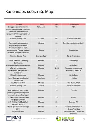 В СОТРУДНИЧЕСТВЕ С
Календарь событий: Март
57
Событие Город Дата Организатор
Внедрение инструментов
прототипирования и стратегия
развития программного
продукта для международных
рынков
Тель-Авив 02 РВК
Russian Startup Tour Казань 03 Фонд «Сколково»
Сессия «Коммуникация
научных прорывов» на
«Communication on TOP»
Женева 09 Top Communications GmbH
Мегапроекты России и мира:
решения, которые работают
Канны 10 Коммерсант
Russian Startup Tour Екатеринбург 11 Фонд «Сколково»
Social & Mobile Gambling
Conference
Москва 12 Smile Expo
Конференция Интернет вещей Москва 12 Smile Expo
eTarget: Управление
аудиторией и маркетинг в
Интернете
Москва 12-13 Ашманов и партнеры,
Rambler&Co,PRICE
M-health Conference Москва 13 Smile Expo
Hong Kong Venture Capital
Forum 2015
Гонг Конг 15 HKVCA
iCOMference 2015 Москва 17 The Runet,РАЭК
Russian Startup Tour Астана 17 Фонд «Сколково»
Круглый стол: дефолты и
реструктуризации на рынке
корпоративных облигаций
Москва 18 Cbonds
IV Ежегодная партнерская
конференция РВК
Москва 19 РАВИ
ФИНАНСЫ РАСТУЩЕМУ
БИЗНЕСУ-2015
Москва 22 Эксперт РА
ИКТ в финансовом секторе
2014
Москва 24 CNewsConferences и
CNewsAnalytics
Big data Russia Москва 24 Издательство "Открытые
системы"
 