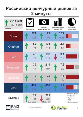 В СОТРУДНИЧЕСТВЕ С
Российский венчурный рынок за
2 минуты
Посев
Стартап
Рост
Экспансия
Итог
Количество
Объем
инвестиций, $M
Средний объем
сделки, $M
Структура
инвесторов
271
229
79
59
0.29
0.25
82
74
175
114
2.1
1.5
48
24
163
129
3.4
5.4
29
17
219
107
7.6
6.3
432
345
668
419
1.9
1.2
Направление
изменений
2014 Stat
2013 Stat
Количество
29
11Выходы
222
233
Объем, $M
Зрелость
2 32 16
Частные фонды
Госфонды
Корпорации
ГЧП
Бизнес-ангелы
1 10 10
6
 