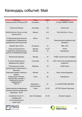 В СОТРУДНИЧЕСТВЕ С
60
Событие Город Дата Организатор
Стартап-школа LIFTёрная 2015 Астрахань 4 IT-парк FABRIKA, ФРИИ
TechCrunch Disrupt Нью-Йорк 4-6 TechCrunch
World Economic Forum on Latin
America 2015
Мехико 6-8 The World Econ. Forum
2-я Международная научная
конференция «Современное
применение нанотехнологий»
Минск 6-8
Национальная академия наук
Беларуси
Форсайт-флот 2015 Астрахань 12 РВК, АСИ
Связь-экспокомм-2015 Москва 12-15 РАЭК
Управление корпоративным
долгом. Антикризисные меры
Москва 14 Коммерсант
Startup Expo Евразия Москва 15 РУДН, Launch Gurus, RusBase
IT-школа Приволжского
федерального округа
Ульяновск 15 АНО «Агентство инновационного
развития»
Региональные сессии
практического консалтинга (г.
Воронеж)
Воронеж 18 LOGA Group
Ежегодная премия «Импульс
Добра»
Москва 19 Фонд «Наше будущее»
Инвестиции в Россию:
перспективы, вызовы и
возможности рынка
недвижимости
Токио 20 Коммерсант
ITEX’15 Малайзия, г.
Куала-Лумпур
21 C.I.S NETWORK SDN BHD
Всероссийская конференция
«Лучшие практики управления
проектами - 2015»
Томск 21-22 НП ПИТ Бизнес Партнеры
Investfunds Forum VI -
конференция
институциональных
инвесторов
Санкт-Петербург 21-25 Cbonds Congress
Календарь событий: Май
 