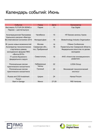 В СОТРУДНИЧЕСТВЕ С
Календарь событий: Июнь
63
Событие Город Дата Организатор
Фестиваль FUTUR EN SEINE в
Париже – шестой выпуск
Париж 11 Cap Digital
Акселерационная Программа
Уральского региона «Фактор»
Челябинск 15 НП Бизнес-ангелы Урала
Bio International Convention 2015 Филадельфия 16 Biotechnology Industry Organization
BI: рынок новых возможностей Москва 16 CNews Conferences
Акселератор технологических
стартапов в рамках
молодежного форума ПФО
«iВолга-2015»
Самарская обл.,
пос. Прибрежный
18 Правительство Самарской области,
Федеральное агентство по делам
молодежи
IT-школа Крымского
федерального округа
Севастополь 19 АНО «Агентство инновационного
развития»
Региональные сессии
практического консалтинга
Набережные
Челны
22 LOGA Group
Региональные сессии
практического консалтинга
Грозный 24 Московский технологический
институт
Russia and CIS Investment
Forum
Цюрих 24 Hansa Fincom
Start in Garage Минск 27-28 RIS Ventures
 