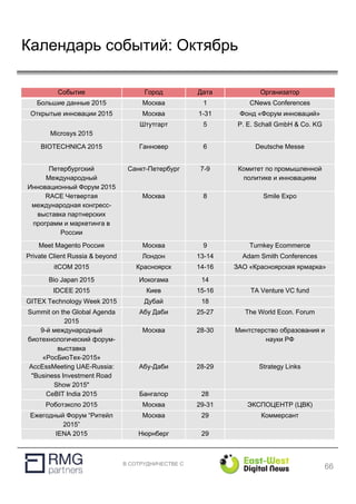 В СОТРУДНИЧЕСТВЕ С
Календарь событий: Октябрь
66
Событие Город Дата Организатор
Большие данные 2015 Москва 1 CNews Conferences
Открытые инновации 2015 Москва 1-31 Фонд «Форум инноваций»
Microsys 2015
Штутгарт 5 P. E. Schall GmbH & Co. KG
BIOTECHNICA 2015 Ганновер 6 Deutsche Messe
Петербургский
Международный
Инновационный Форум 2015
Санкт-Петербург 7-9 Комитет по промышленной
политике и инновациям
RACE Четвертая
международная конгресс-
выставка партнерских
программ и маркетинга в
России
Москва 8 Smile Expo
Meet Magento Россия Москва 9 Turnkey Ecommerce
Private Client Russia & beyond Лондон 13-14 Adam Smith Conferences
itCOM 2015 Красноярск 14-16 ЗАО «Красноярская ярмарка»
Bio Japan 2015 Иокогама 14
IDCEE 2015 Киев 15-16 TA Venture VC fund
GITEX Technology Week 2015 Дубай 18
Summit on the Global Agenda
2015
Абу Даби 25-27 The World Econ. Forum
9-й международный
биотехнологический форум-
выставка
«РосБиоТех-2015»
Москва 28-30 Минтстерство образования и
науки РФ
AccEssMeeting UAE-Russia:
"Business Investment Road
Show 2015"
Абу-Даби 28-29 Strategy Links
CeBIT India 2015 Бангалор 28
Роботэкспо 2015 Москва 29-31 ЭКСПОЦЕНТР (ЦВК)
Ежегодный Форум “Ритейл
2015”
Москва 29 Коммерсант
IENA 2015 Нюрнберг 29
 