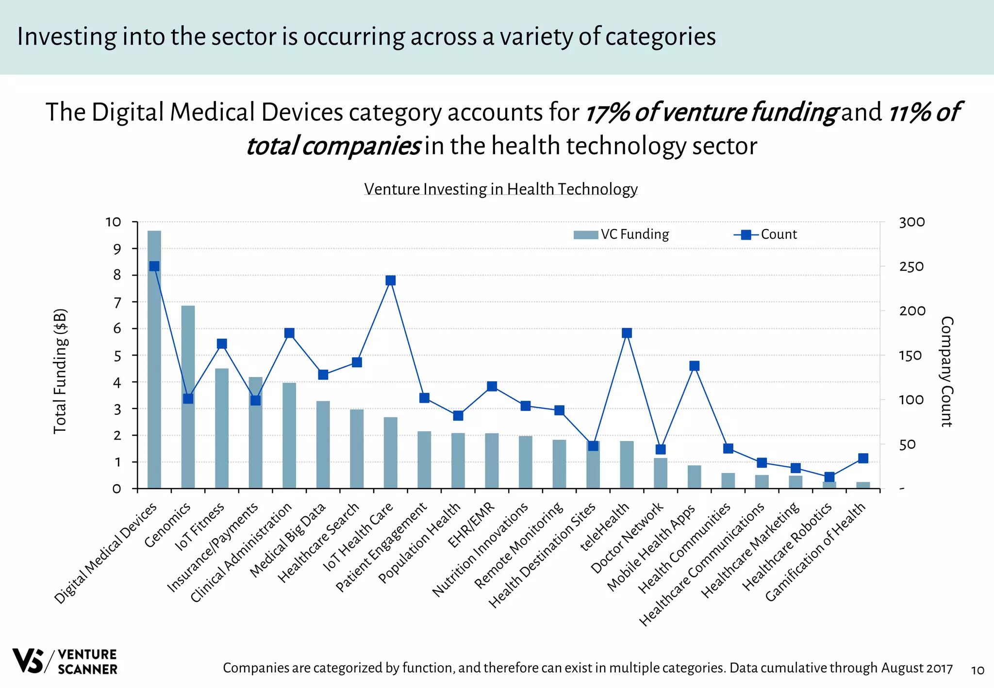 10
Investing into the sector is occurring across a variety of categories
The Digital Medical Devices category accounts for 17% of venturefunding and 11% of
totalcompanies in the health technology sector
Venture Investing in Health Technology
Companiesare categorized by function, and therefore can exist in multiple categories. Data cumulativethrough August 2017
-
50
100
150
200
250
300
0
1
2
3
4
5
6
7
8
9
10
CompanyCount
TotalFunding($B)
VC Funding Count
 