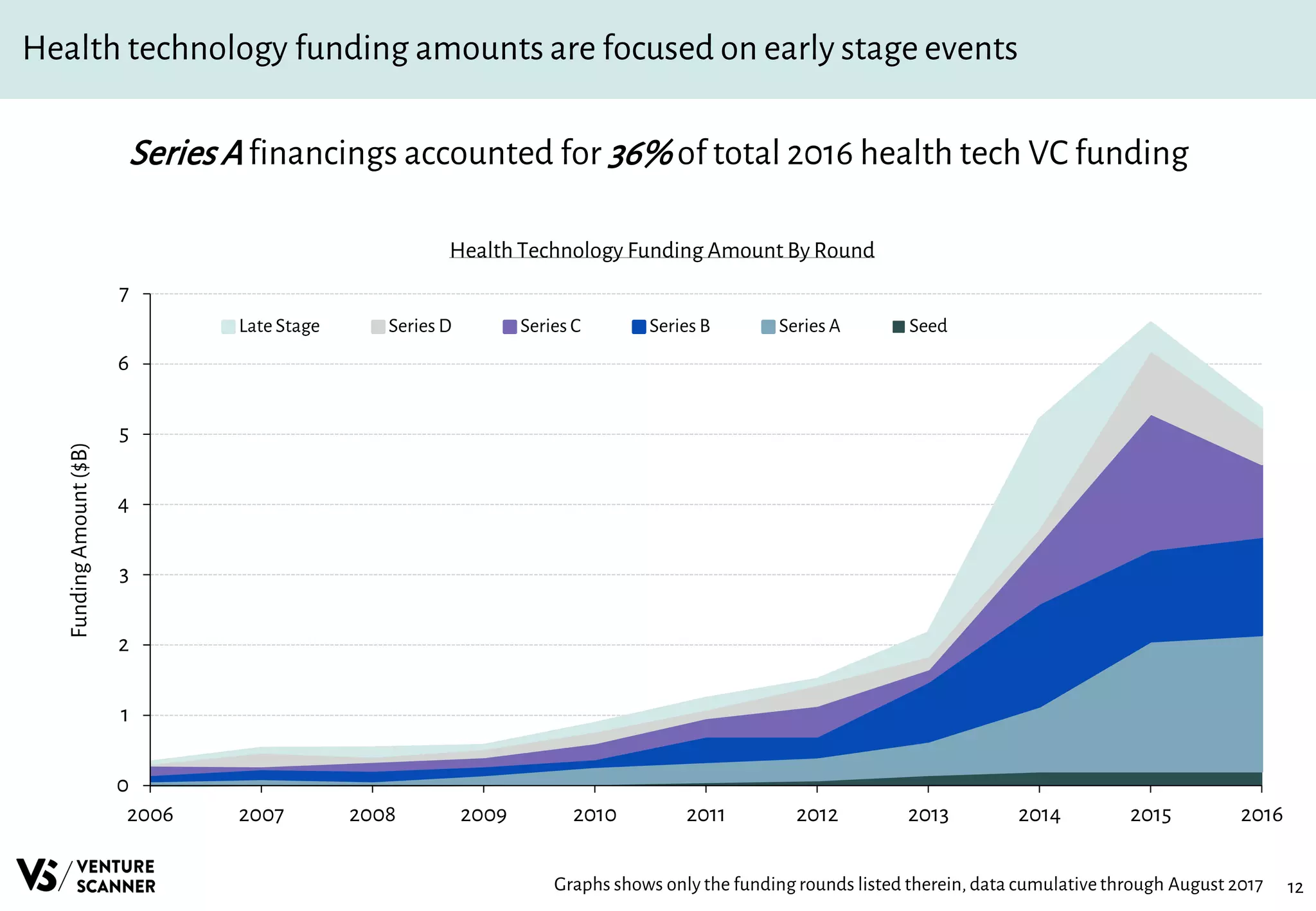 12
Health technology funding amounts are focused on early stage events
Health Technology Funding Amount By Round
SeriesA financings accounted for 36% of total 2016 health tech VC funding
Graphs shows only the funding rounds listed therein, data cumulativethrough August 2017
0
1
2
3
4
5
6
7
2006 2007 2008 2009 2010 2011 2012 2013 2014 2015 2016
FundingAmount($B)
Late Stage Series D Series C Series B Series A Seed
 