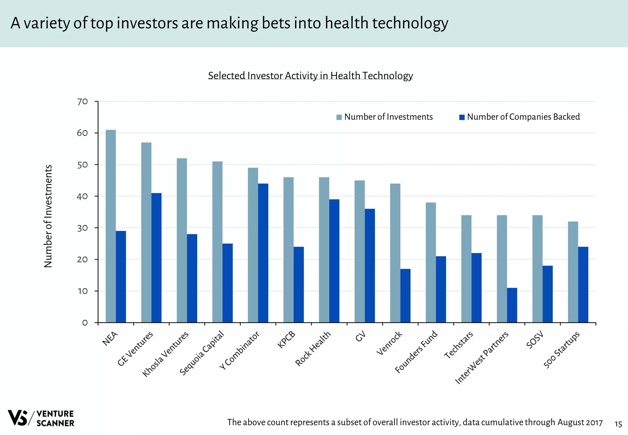 15
A variety of top investors are making bets into health technology
Selected Investor Activity in Health Technology
The above count represents a subset of overall investor activity, data cumulativethrough August 2017
0
10
20
30
40
50
60
70
NumberofInvestments
Number of Investments Number of Companies Backed
 