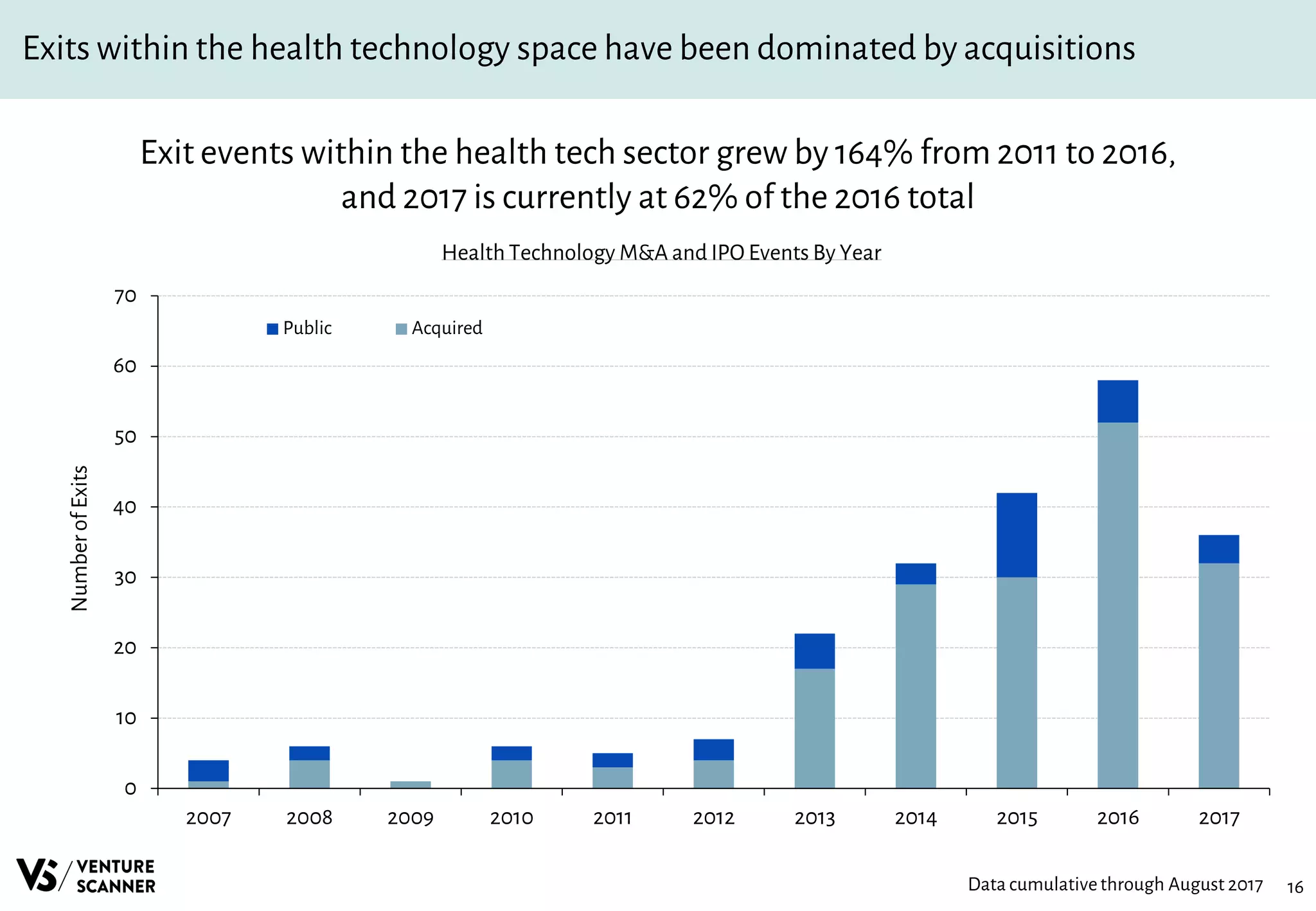 16
Exits within the health technology space have been dominated by acquisitions
Exit events within the health tech sector grew by 164% from 2011 to 2016,
and 2017 is currently at 62% of the 2016 total
Health Technology M&A and IPO Events By Year
Data cumulativethrough August 2017
0
10
20
30
40
50
60
70
2007 2008 2009 2010 2011 2012 2013 2014 2015 2016 2017
NumberofExits
Public Acquired
 