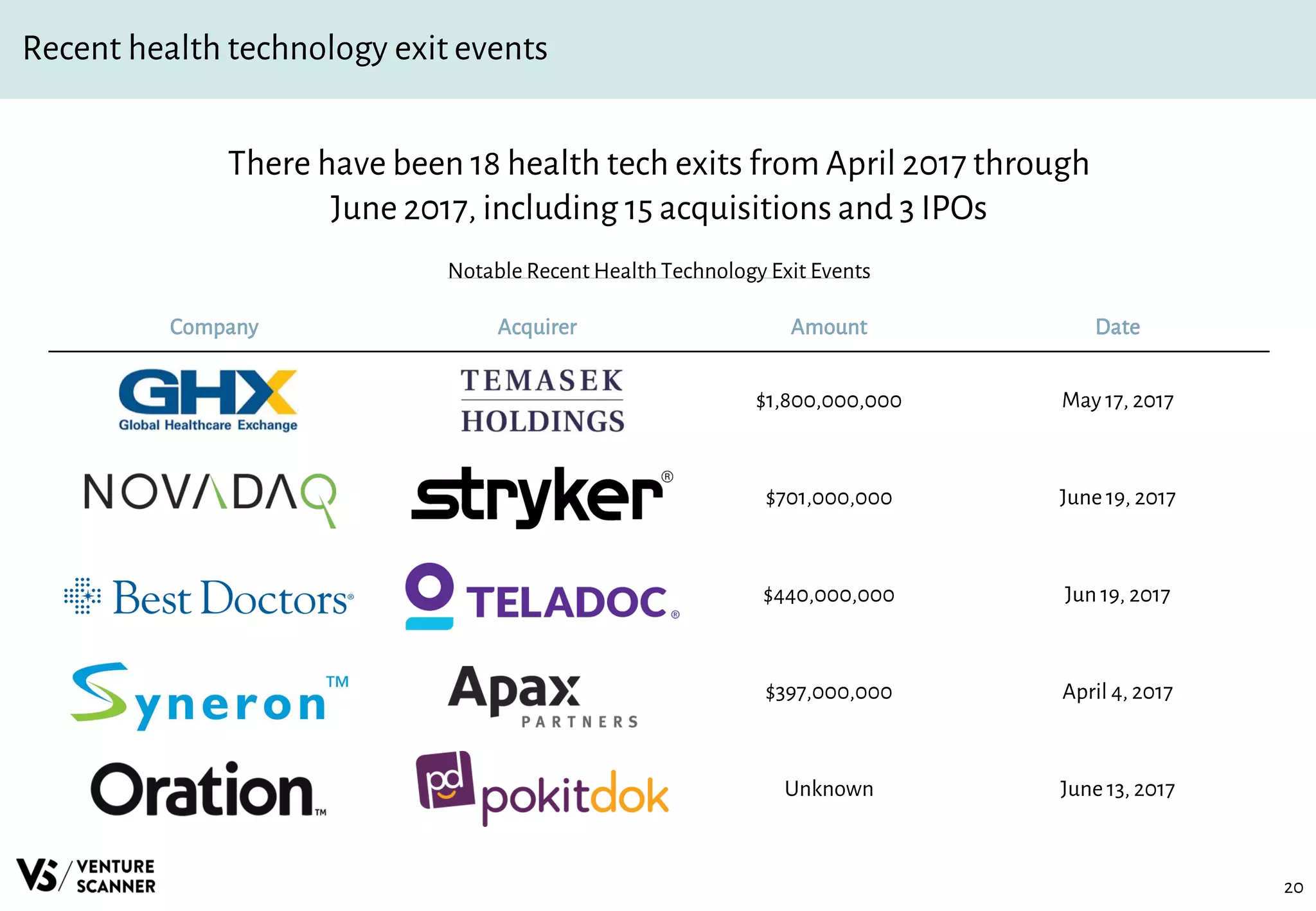 20
Recent health technology exit events
Notable Recent Health Technology Exit Events
Company Acquirer Amount Date
$1,800,000,000 May 17, 2017
$701,000,000 June 19, 2017
$440,000,000 Jun 19, 2017
$397,000,000 April 4, 2017
Unknown June 13, 2017
There have been 18 health tech exits from April 2017 through
June 2017, including 15 acquisitions and 3 IPOs
 