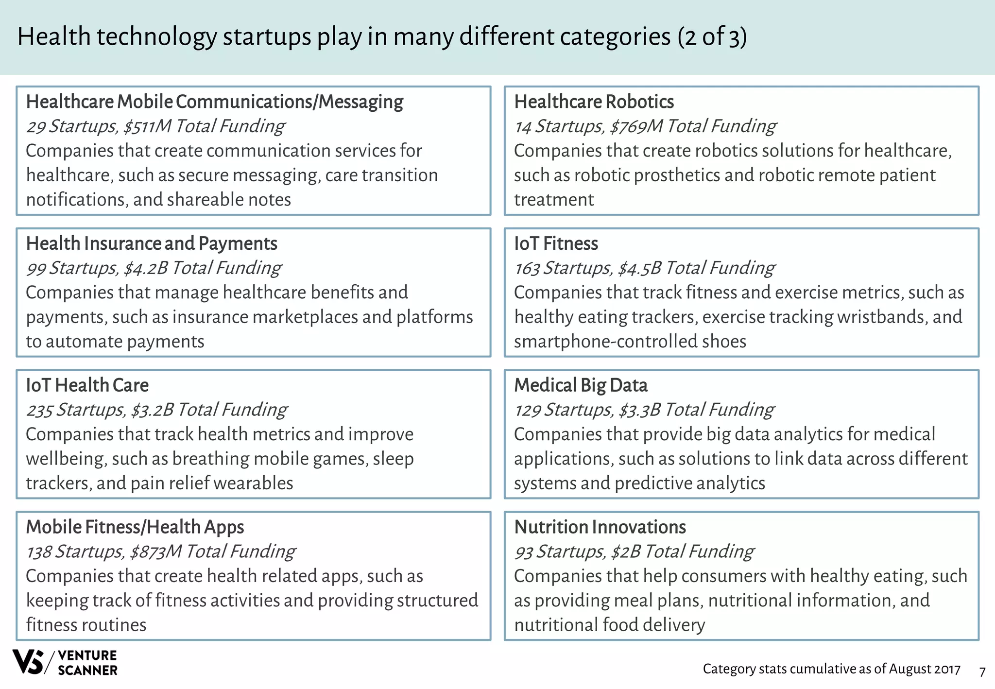 Health technology startups play in many different categories (2 of 3)
7Category stats cumulativeas of August 2017
HealthcareMobileCommunications/Messaging
29 Startups, $511M Total Funding
Companies that create communication services for
healthcare, such as secure messaging, care transition
notifications, and shareable notes
HealthInsuranceand Payments
99 Startups, $4.2B Total Funding
Companies that manage healthcare benefits and
payments, such as insurance marketplaces and platforms
to automate payments
IoT HealthCare
235 Startups, $3.2B Total Funding
Companies that track health metrics and improve
wellbeing, such as breathing mobile games, sleep
trackers, and pain relief wearables
MobileFitness/HealthApps
138 Startups, $873M Total Funding
Companies that create health related apps, such as
keeping track of fitness activities and providing structured
fitness routines
HealthcareRobotics
14 Startups, $769M Total Funding
Companies that create robotics solutions for healthcare,
such as robotic prosthetics and robotic remote patient
treatment
IoT Fitness
163 Startups, $4.5B Total Funding
Companies that track fitness and exercise metrics, such as
healthy eating trackers, exercise tracking wristbands, and
smartphone-controlled shoes
MedicalBig Data
129 Startups, $3.3B Total Funding
Companies that provide big data analytics for medical
applications, such as solutions to link data across different
systems and predictive analytics
NutritionInnovations
93 Startups, $2B Total Funding
Companies that help consumers with healthy eating, such
as providing meal plans, nutritional information, and
nutritional food delivery
 