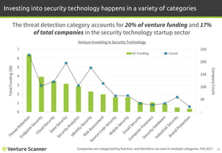 10
Investing into security technology happens in a variety of categories
The threat detection category accounts for 20% of venture funding and 17%
of total companies in the security technology startup sector
Venture Investing in Security Technology
Companies are categorized by function, and therefore can exist in multiple categories. Feb 2017
-
50
100
150
200
250
0
1
2
3
4
5
6
7
CompanyCount
TotalFunding($B)
VC Funding Count
 
