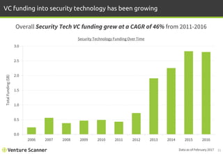 11
VC funding into security technology has been growing
Overall Security Tech VC funding grew at a CAGR of 46% from 2011-2016
Security Technology Funding Over Time
Data as of February 2017
0.0
0.5
1.0
1.5
2.0
2.5
3.0
2006 2007 2008 2009 2010 2011 2012 2013 2014 2015 2016
TotalFunding($B)
 