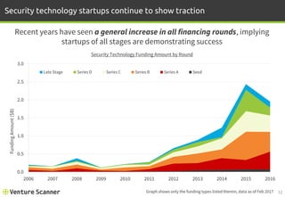 12
Security technology startups continue to show traction
Security Technology Funding Amount by Round
Recent years have seen a general increase in all financing rounds, implying
startups of all stages are demonstrating success
Graph shows only the funding types listed therein, data as of Feb 2017
0.0
0.5
1.0
1.5
2.0
2.5
3.0
2006 2007 2008 2009 2010 2011 2012 2013 2014 2015 2016
FundingAmount($B)
Late Stage Series D Series C Series B Series A Seed
 