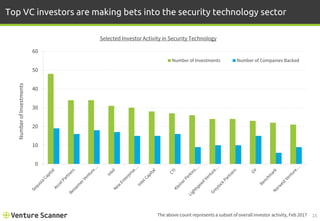 15
Top VC investors are making bets into the security technology sector
Selected Investor Activity in Security Technology
The above count represents a subset of overall investor activity, Feb 2017
0
10
20
30
40
50
60
NumberofInvestments
Number of Investments Number of Companies Backed
 